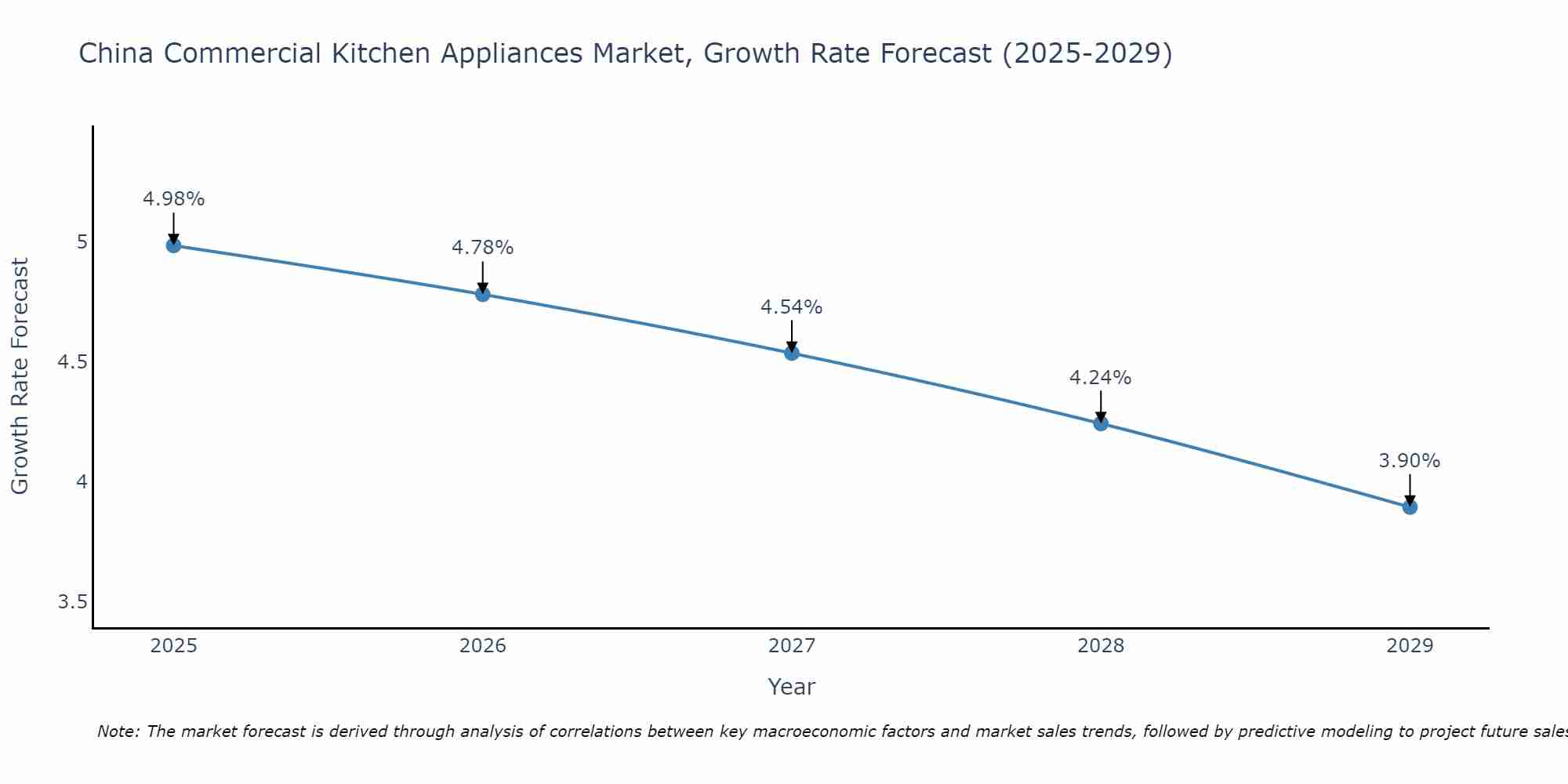 China Commercial Kitchen Appliances Market Growth Rate