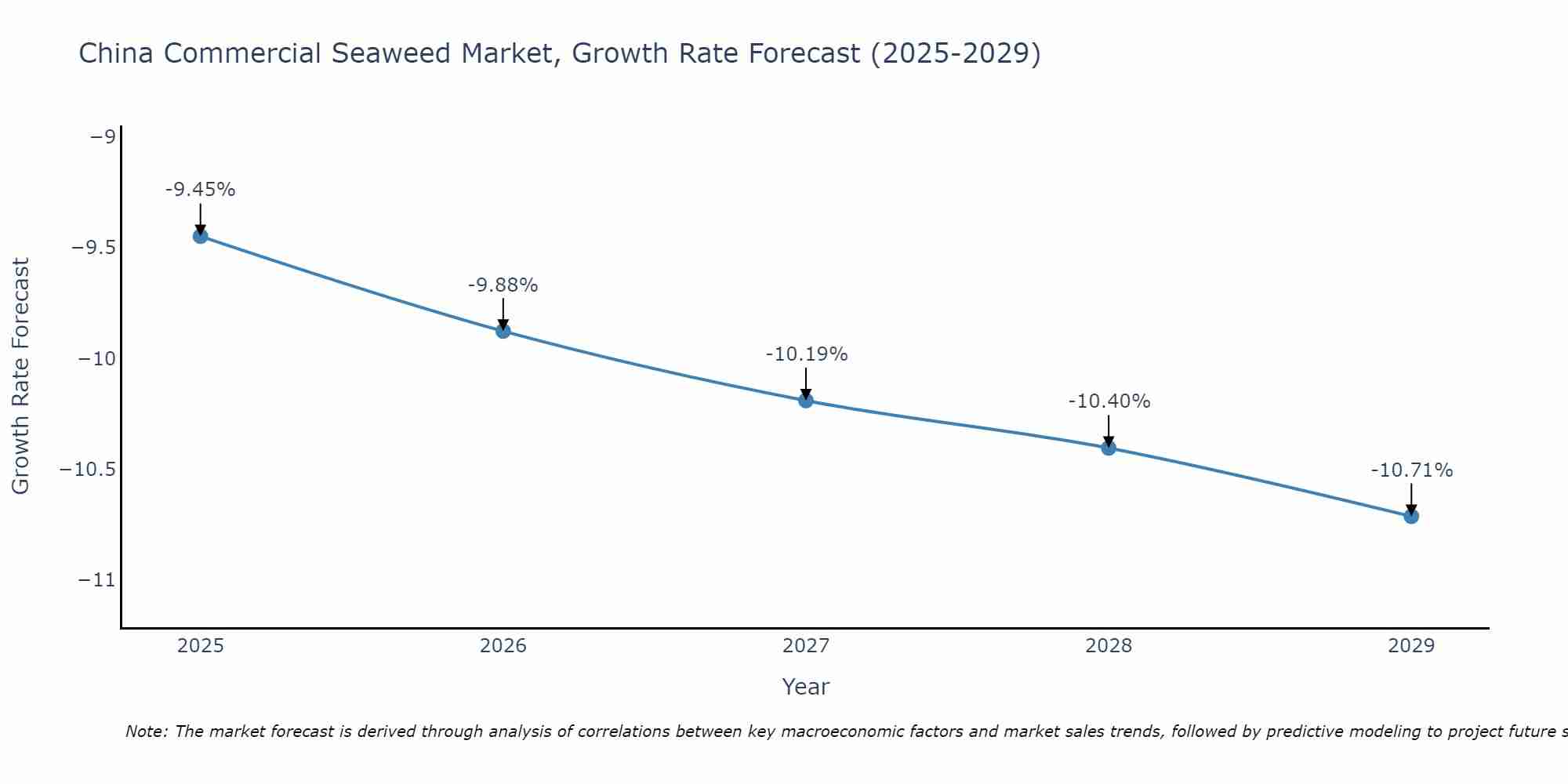 China Commercial Seaweed Market Growth Rate
