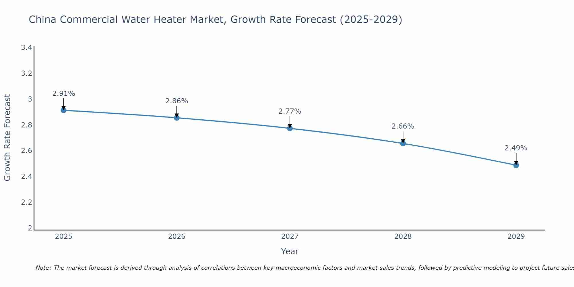 China Commercial Water Heater Market Growth Rate