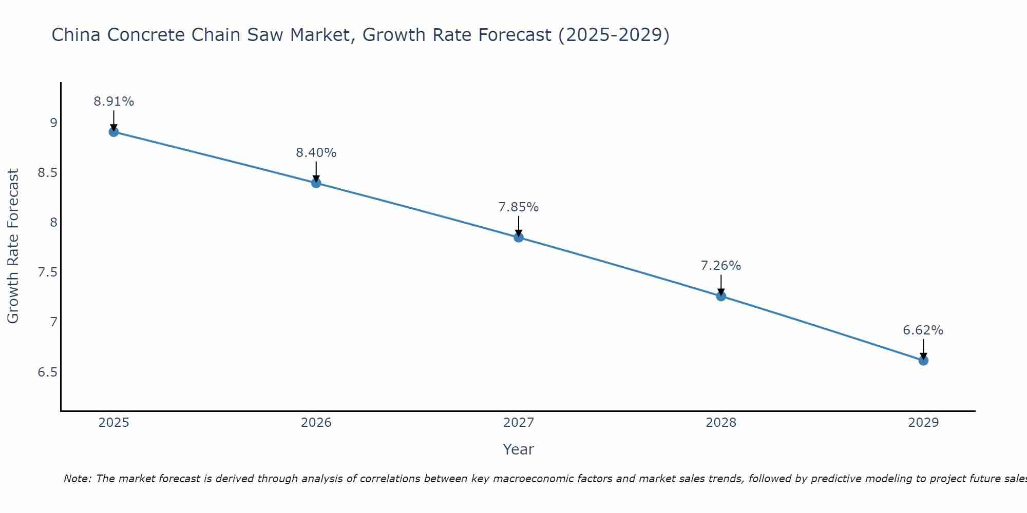 China Concrete Chain Saw Market Growth Rate