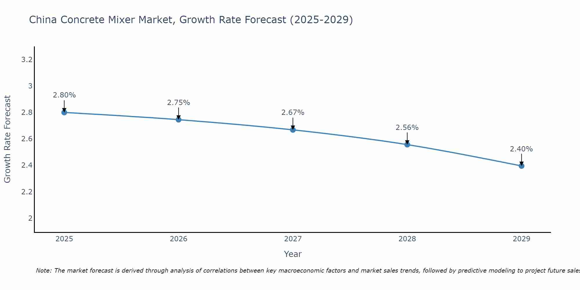 China Concrete Mixer Market Growth Rate