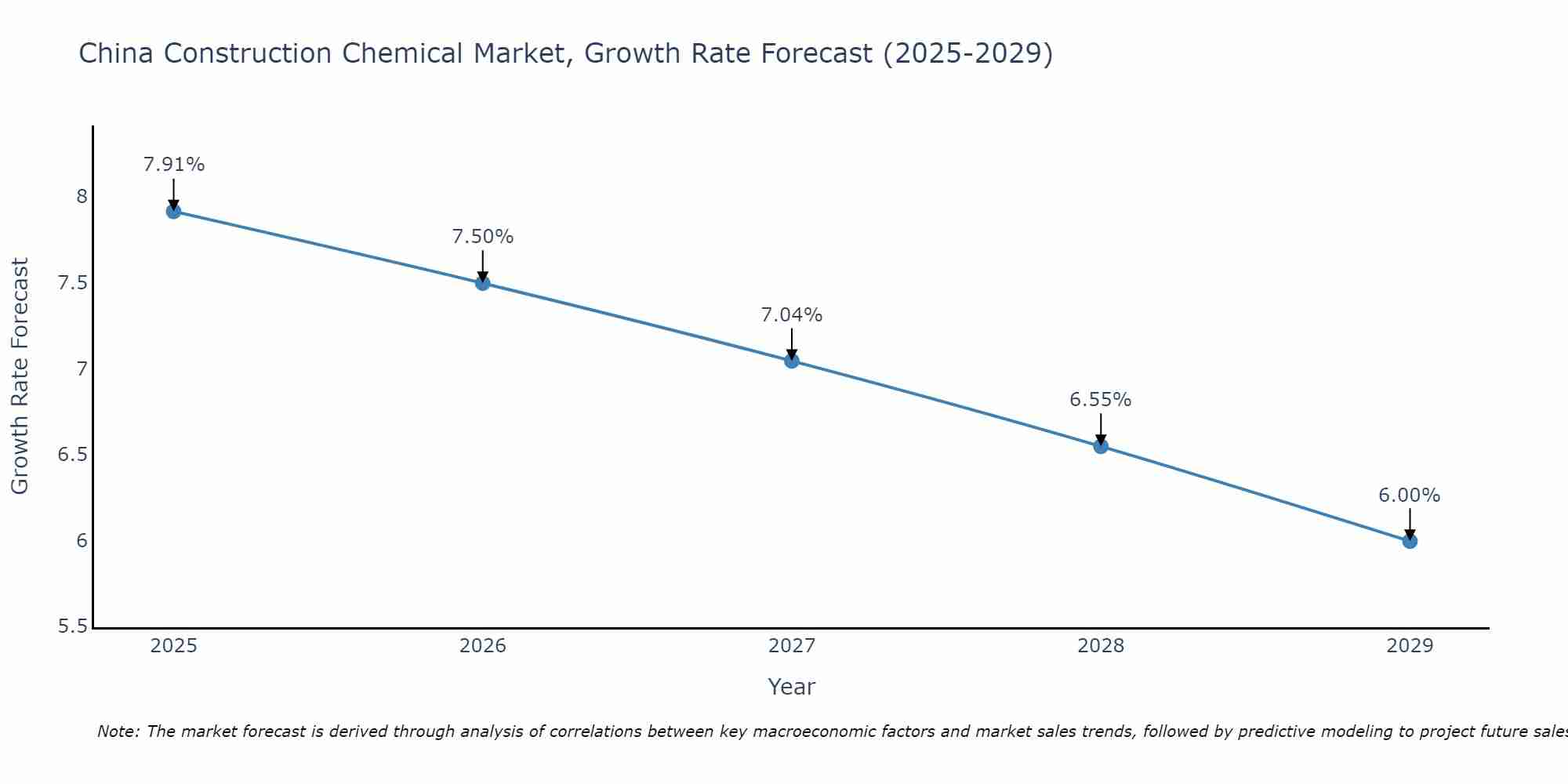 China Construction Chemical Market Size Growth Rate