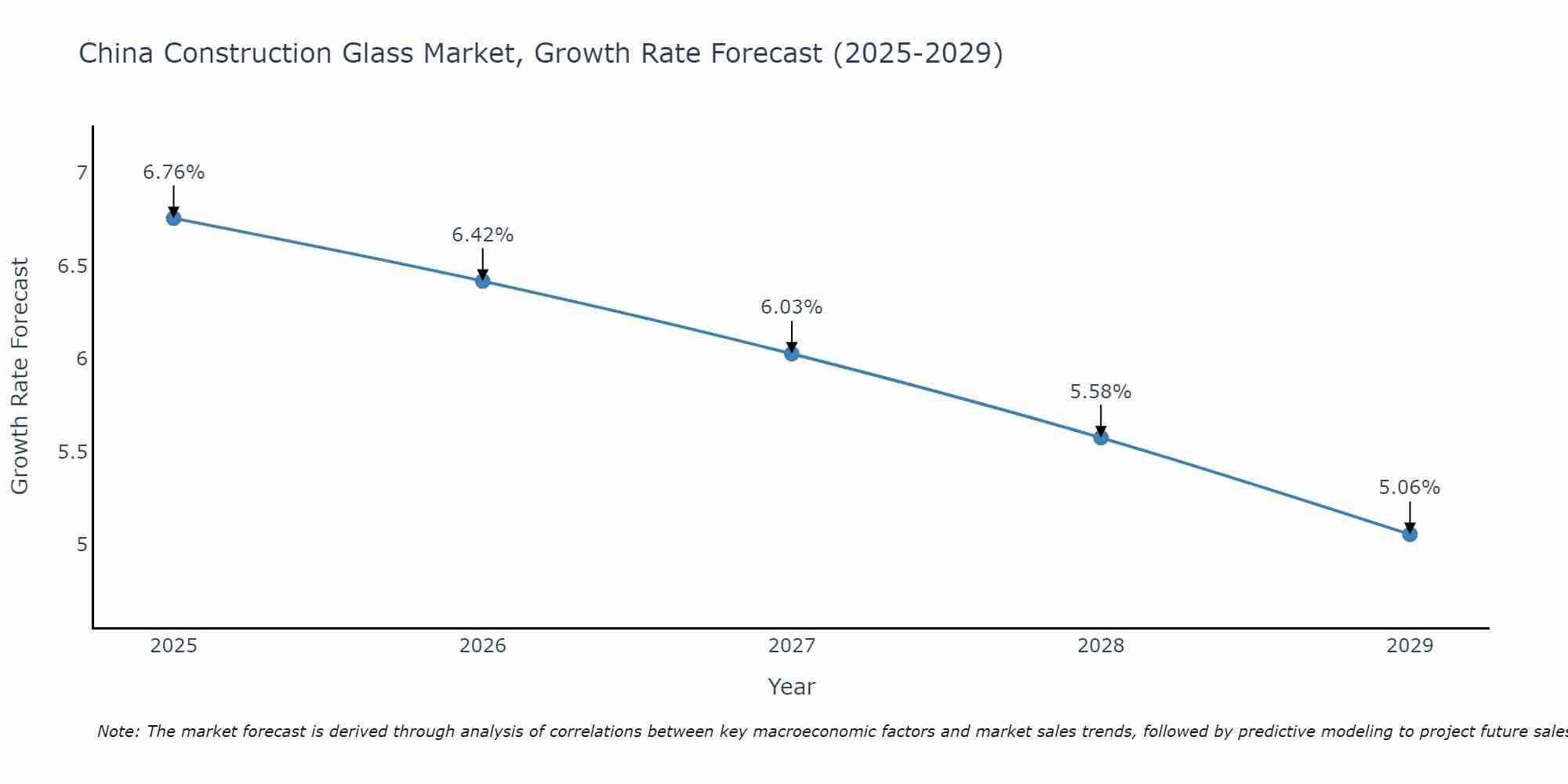 China Construction Glass Market Size Growth Rate