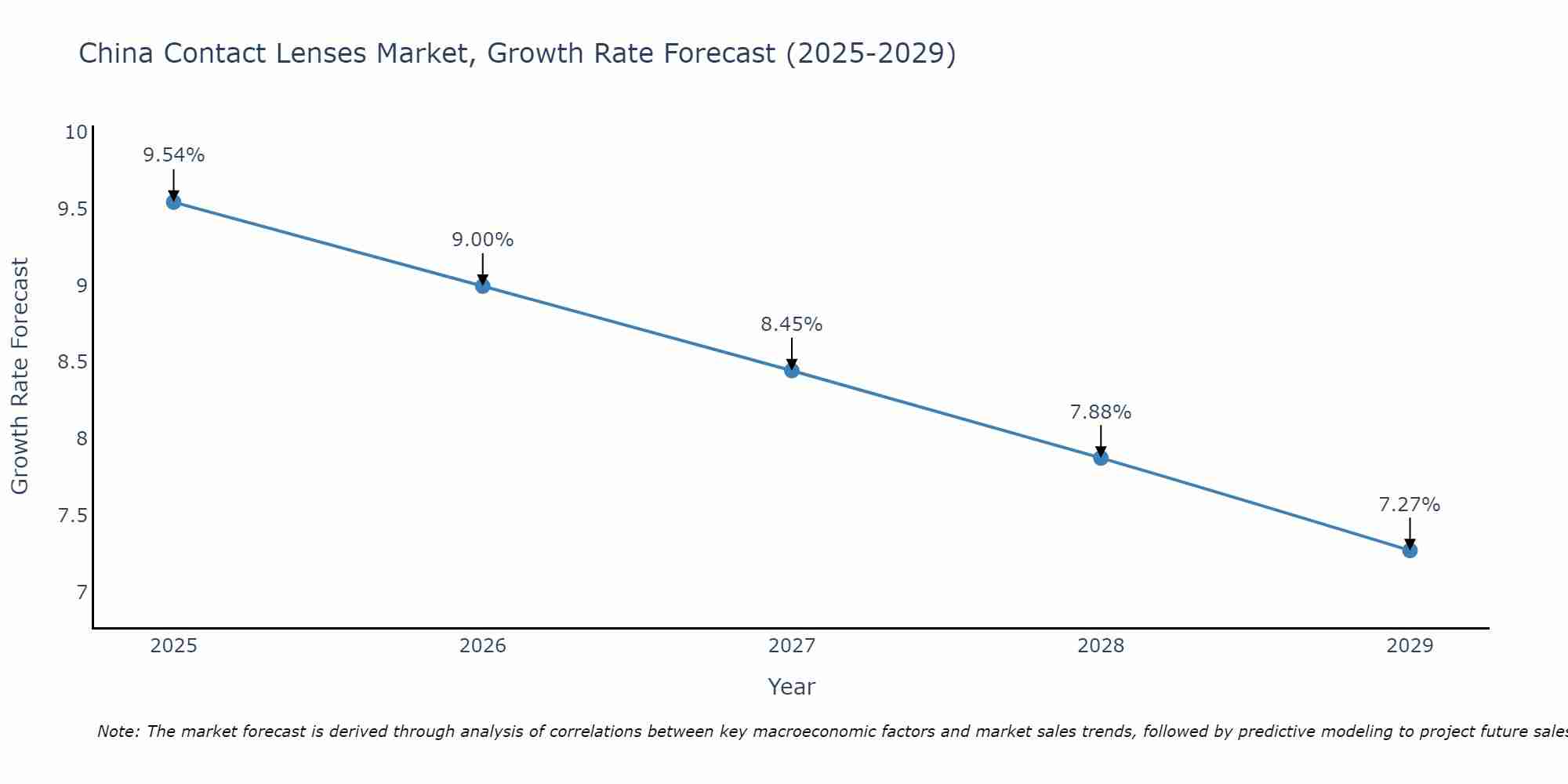 China Contact Lenses Market Growth Rate