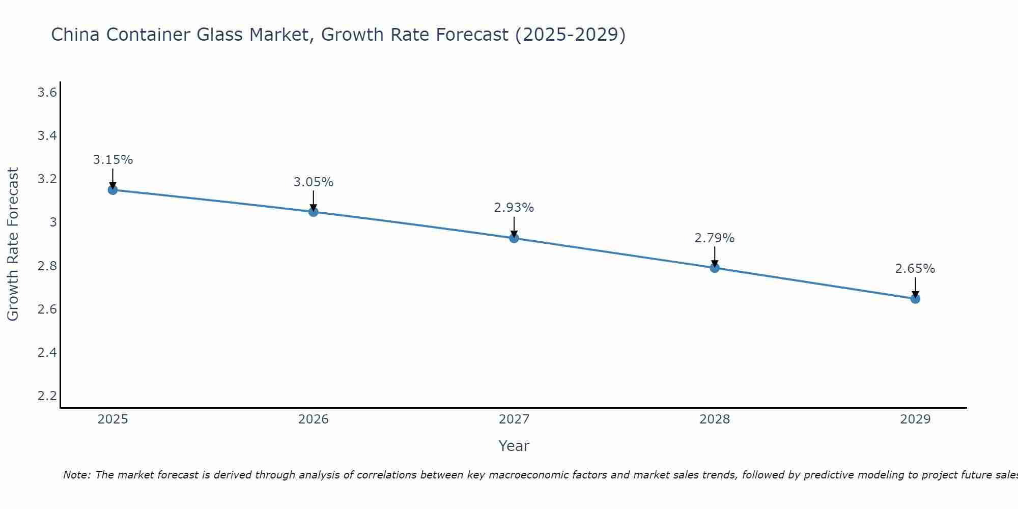 China Container Glass Market Growth Rate