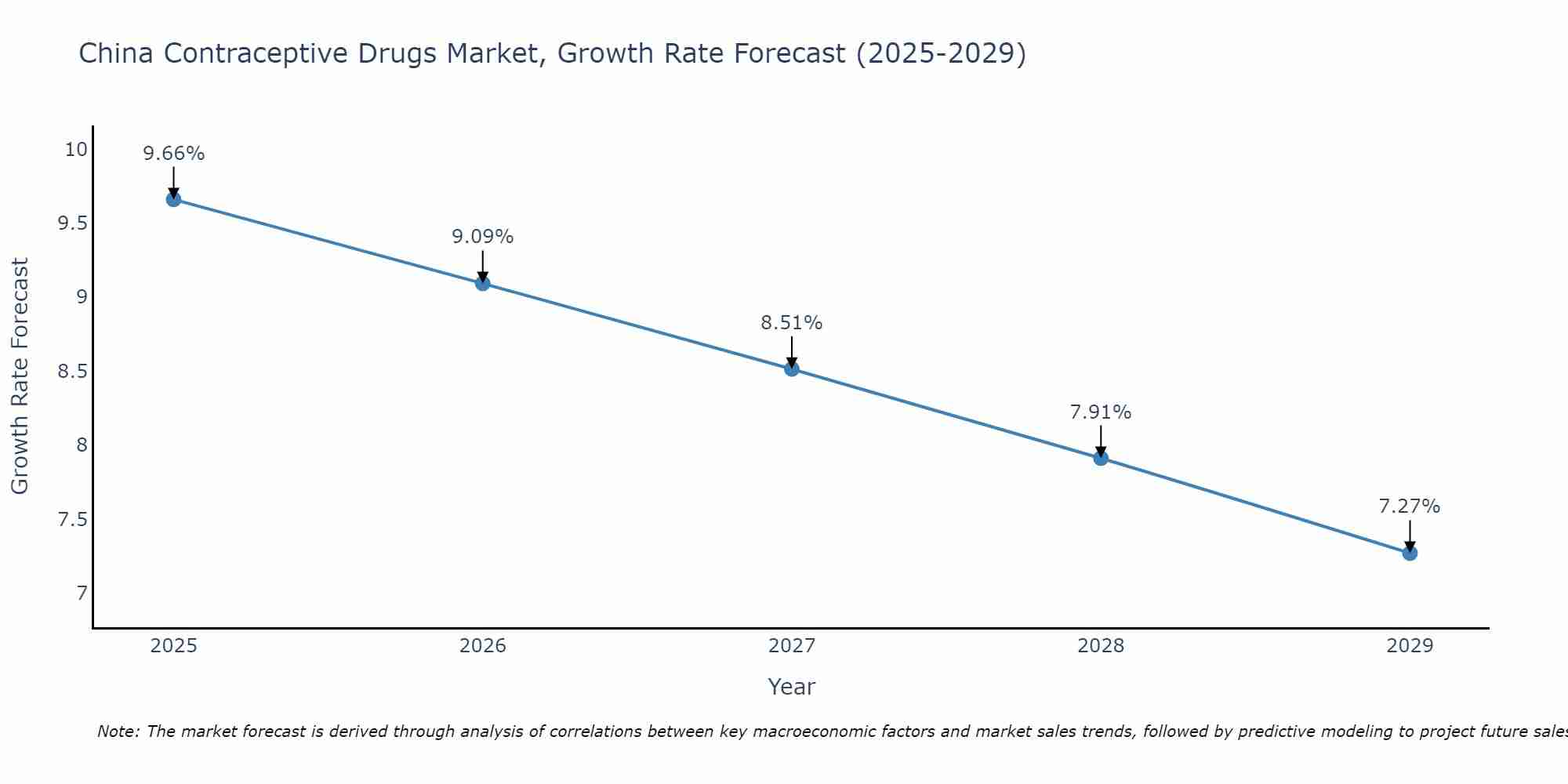 China Contraceptive Drugs Market Growth Rate