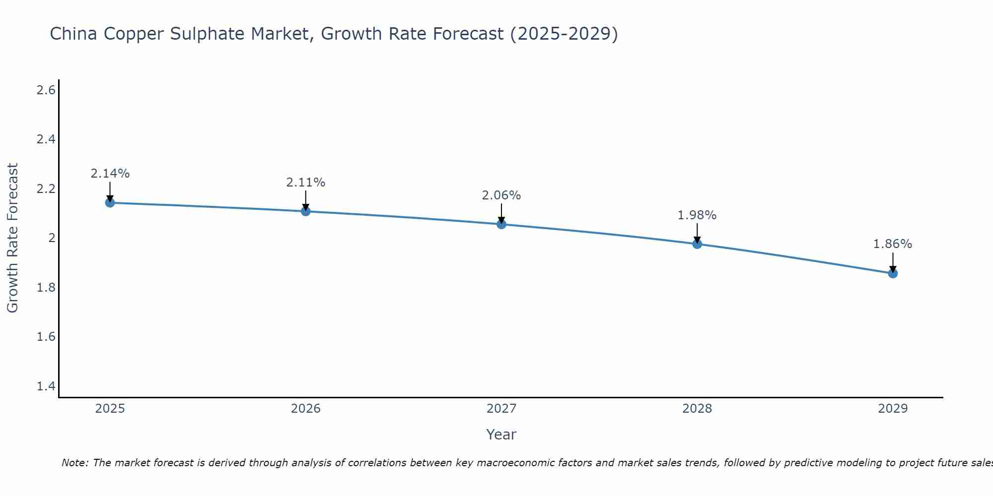 China Copper Sulphate Market Size Growth Rate