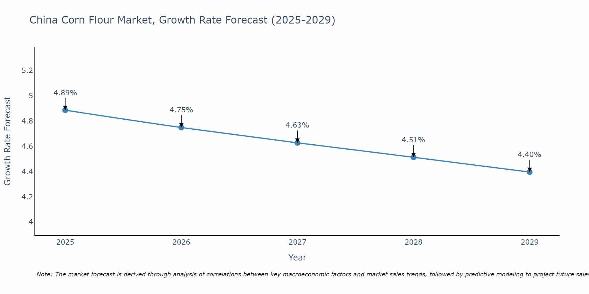 China Corn Flour Market Size Growth Rate