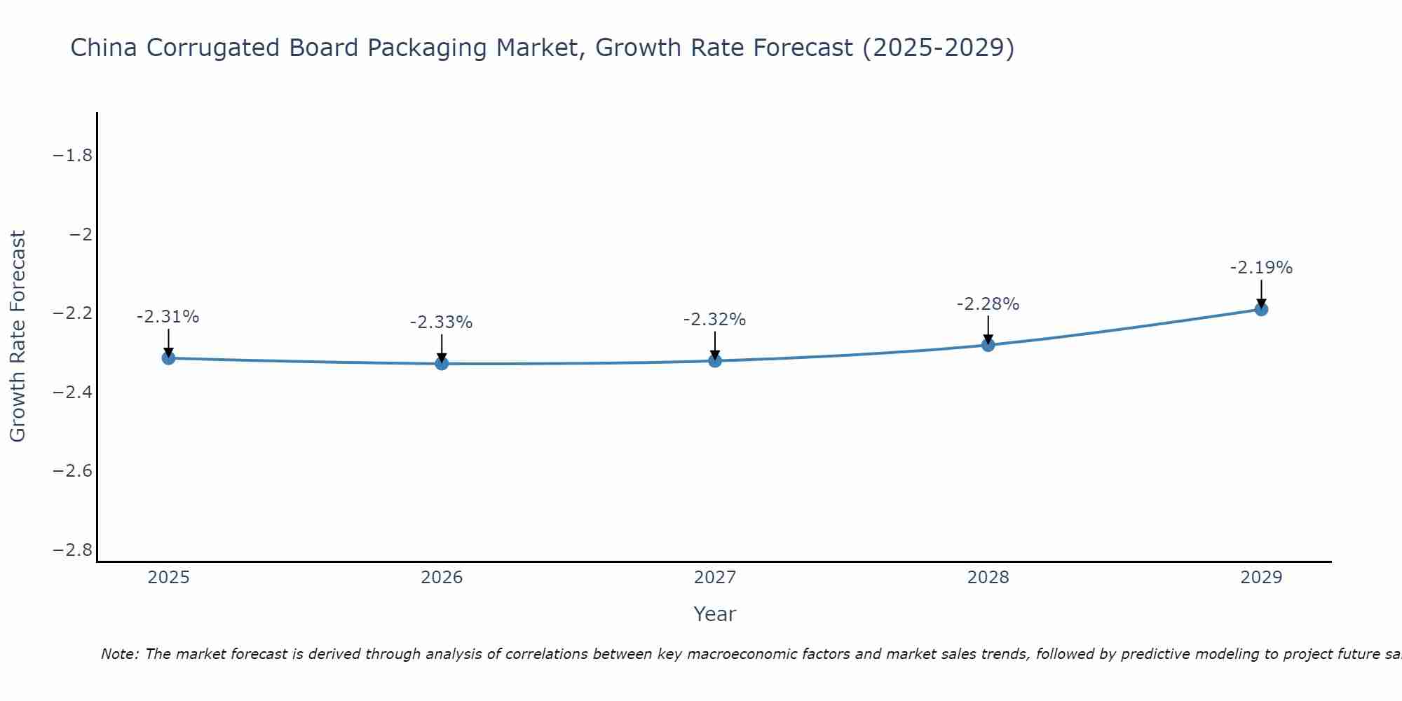 China Corrugated Board Packaging Market Growth Rate