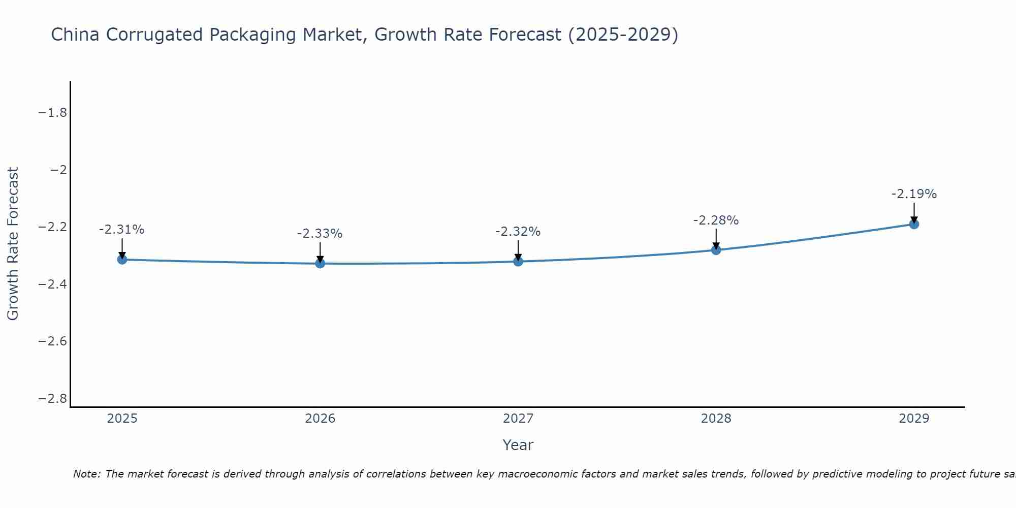 China Corrugated Packaging Market Size Growth Rate