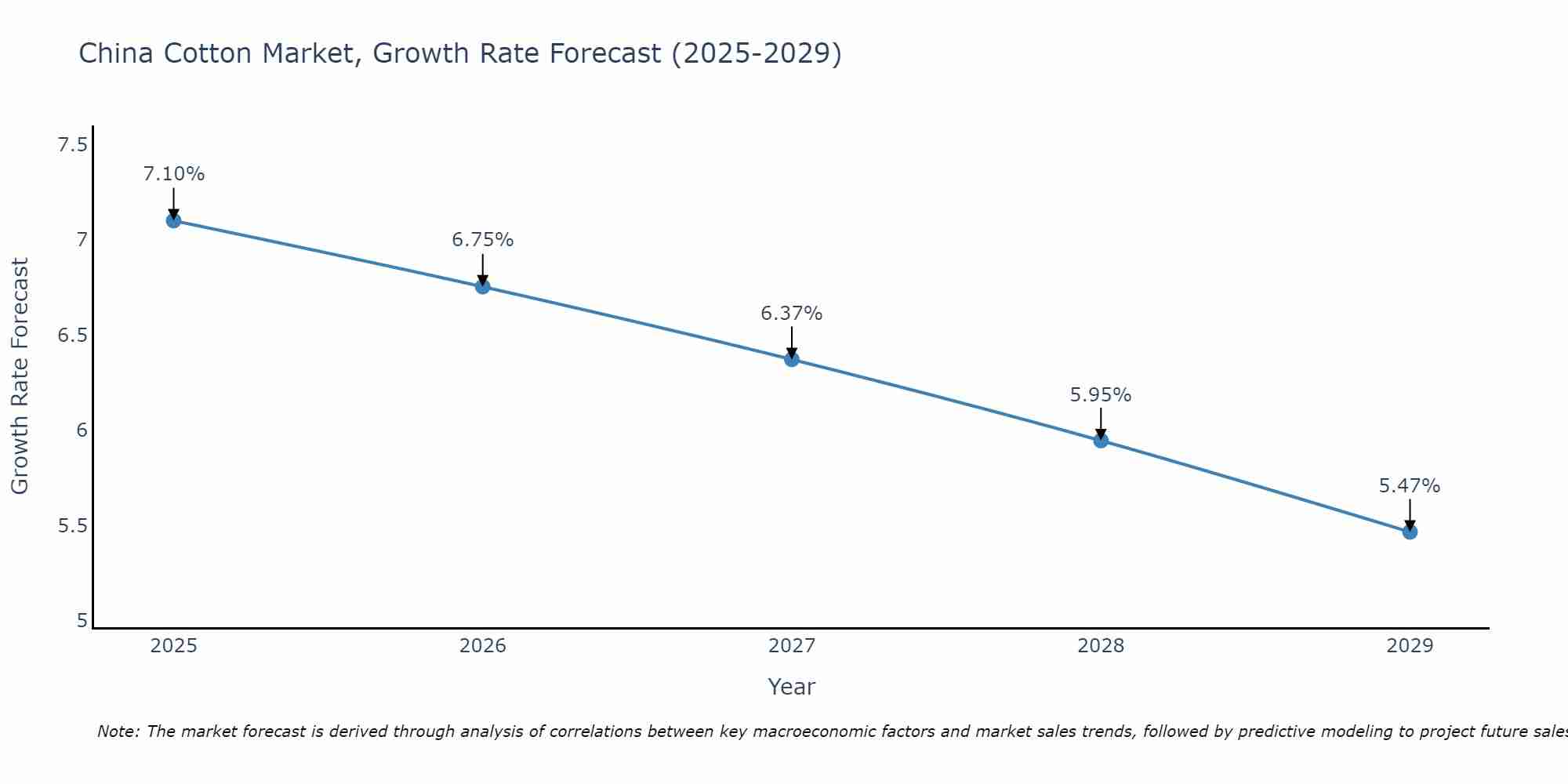 China Cotton Market Size Growth Rate