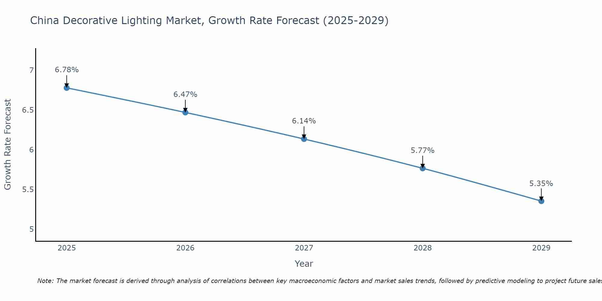China Decorative Lighting Market Growth Rate