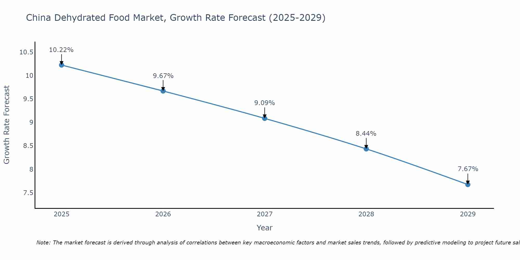 China Dehydrated Food Market Growth Rate