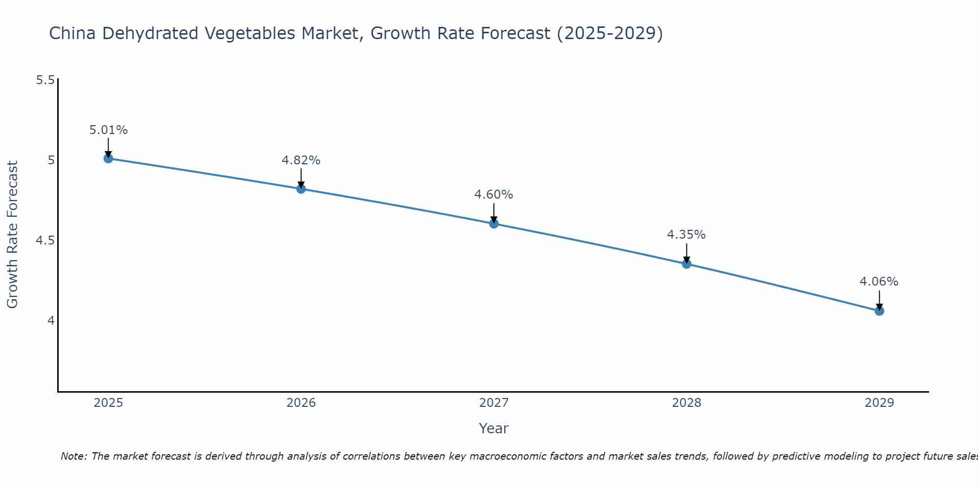 China Dehydrated Vegetables Market Growth Rate