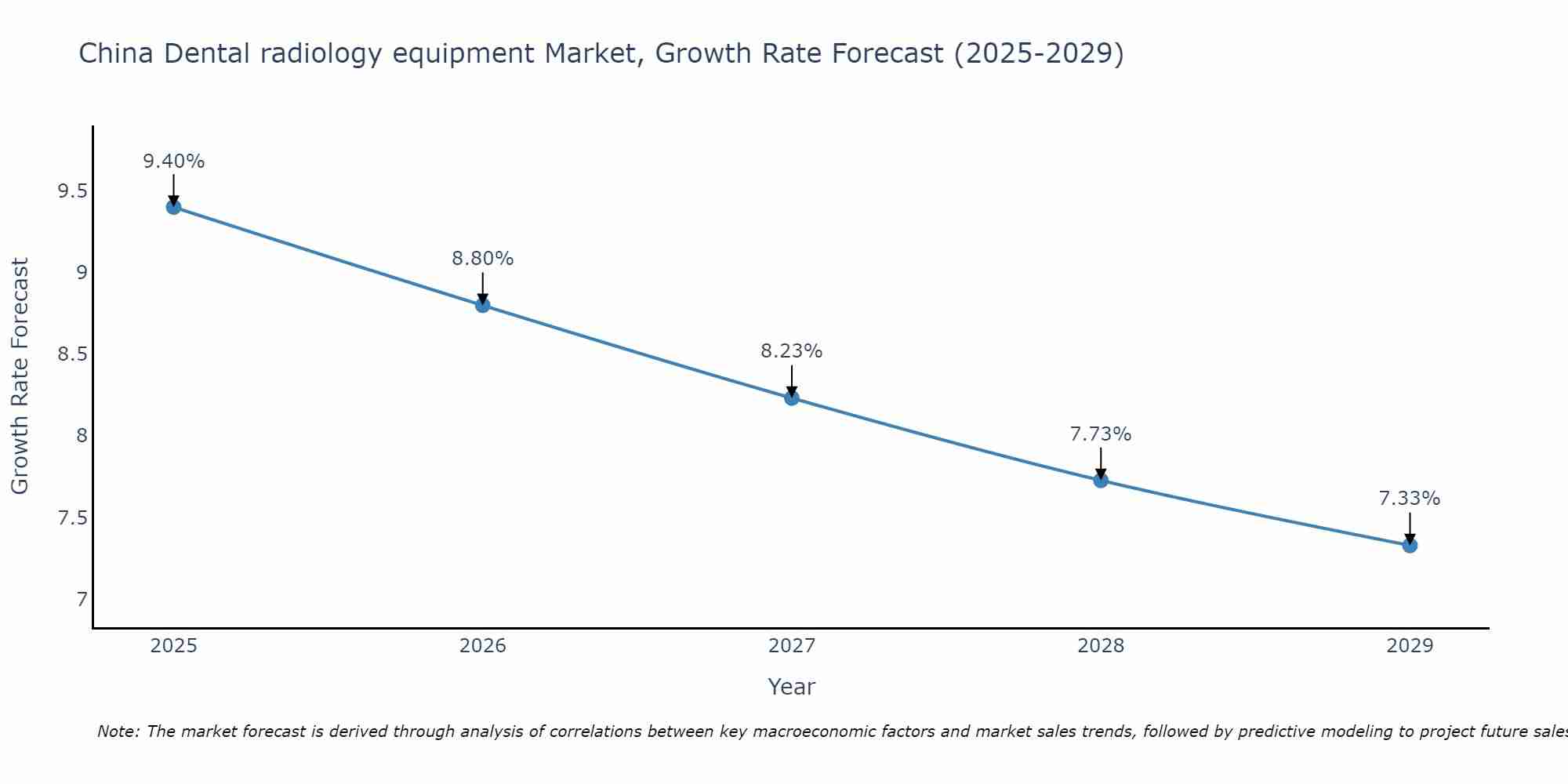 China Dental radiology equipment Market Growth Rate