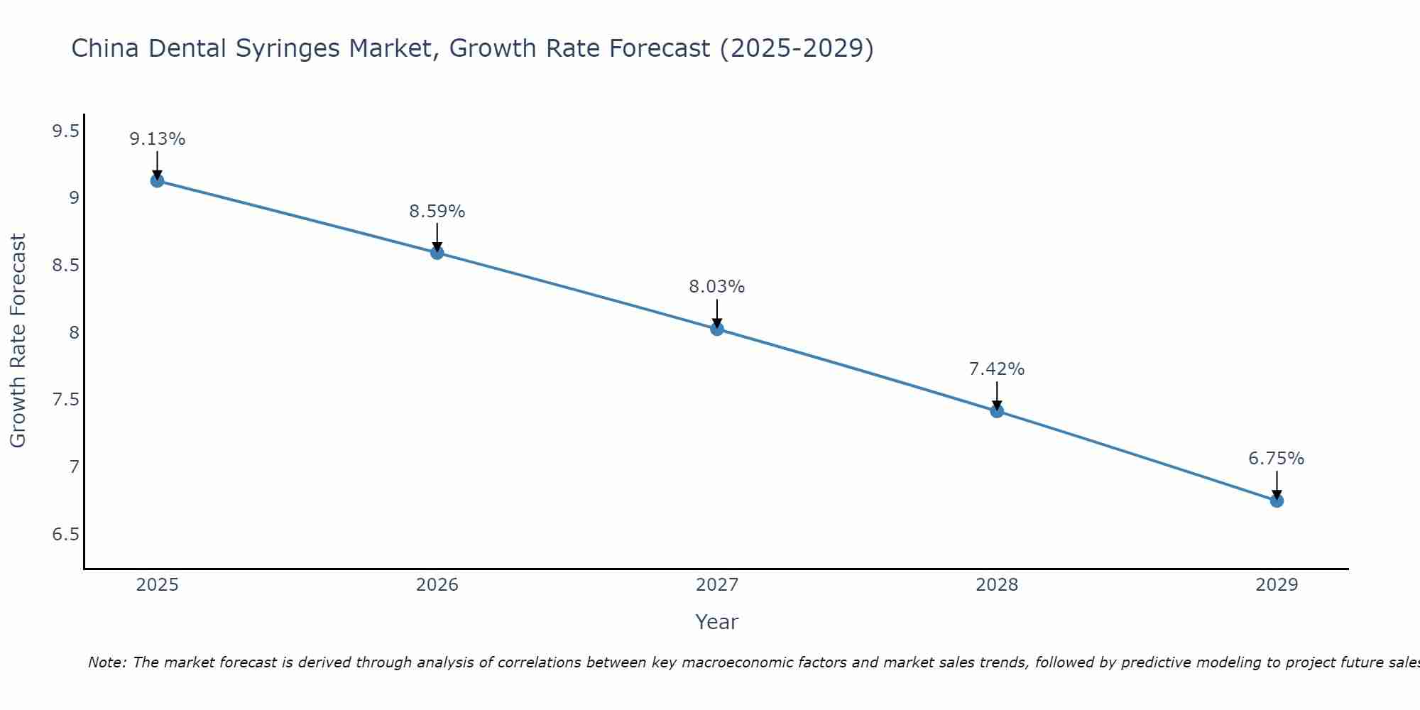 China Dental Syringes Market Size Growth Rate