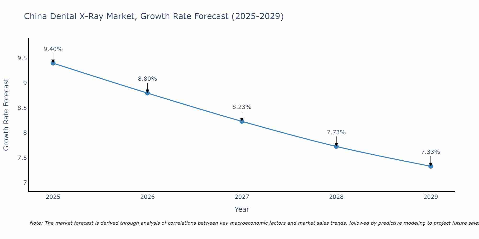 China Dental X-Ray Market Growth Rate