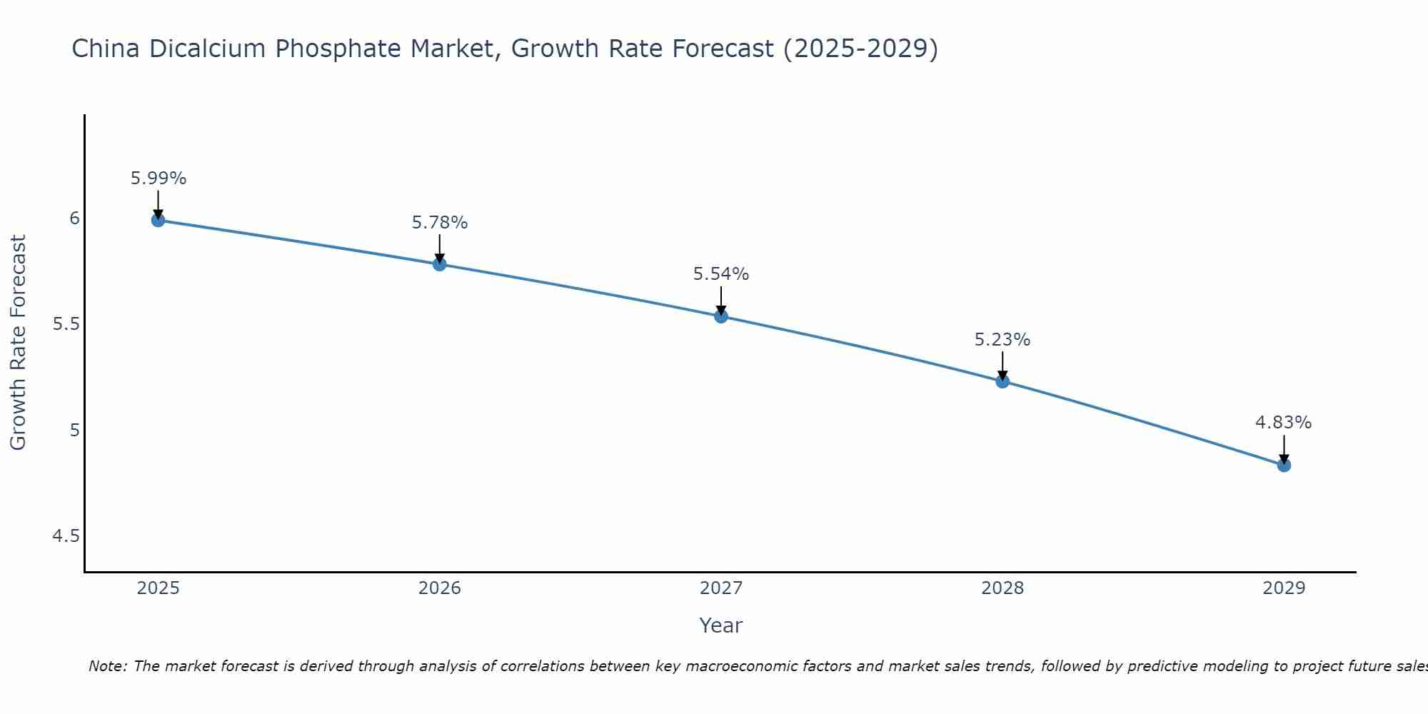 China Dicalcium Phosphate Market Growth Rate