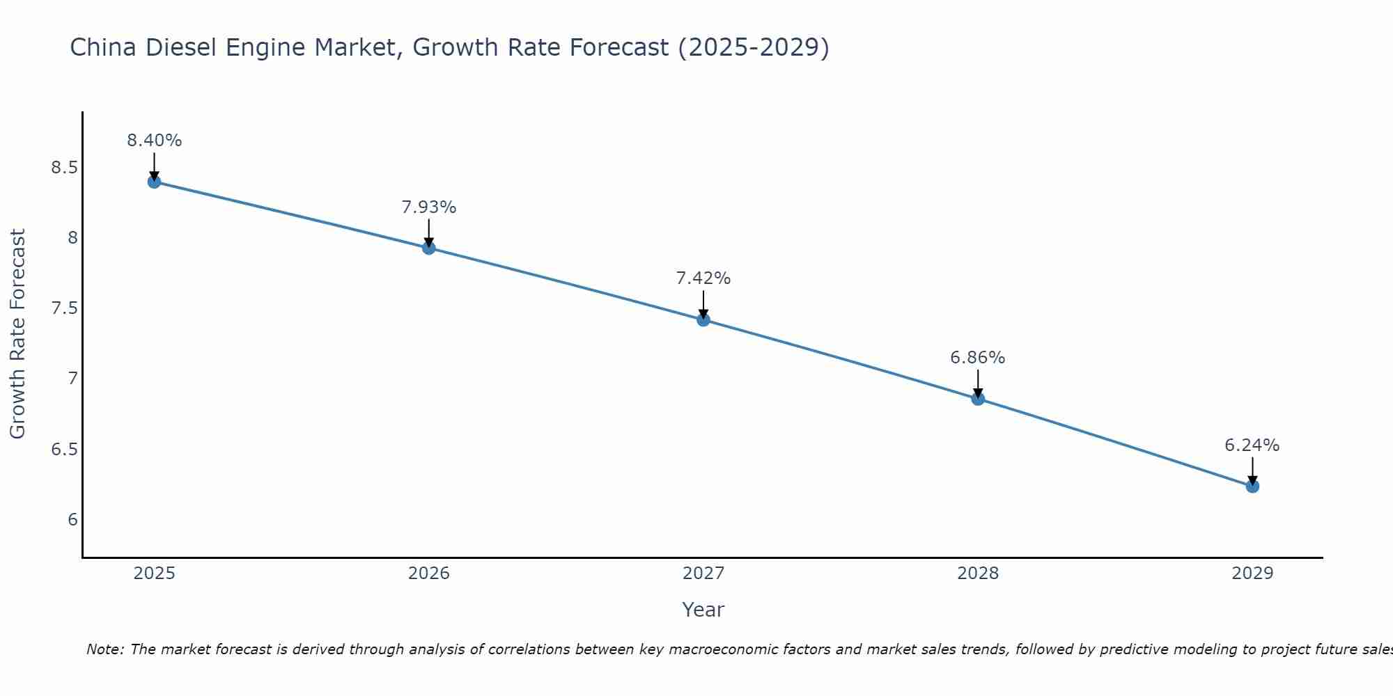China Diesel Engine Market Growth Rate