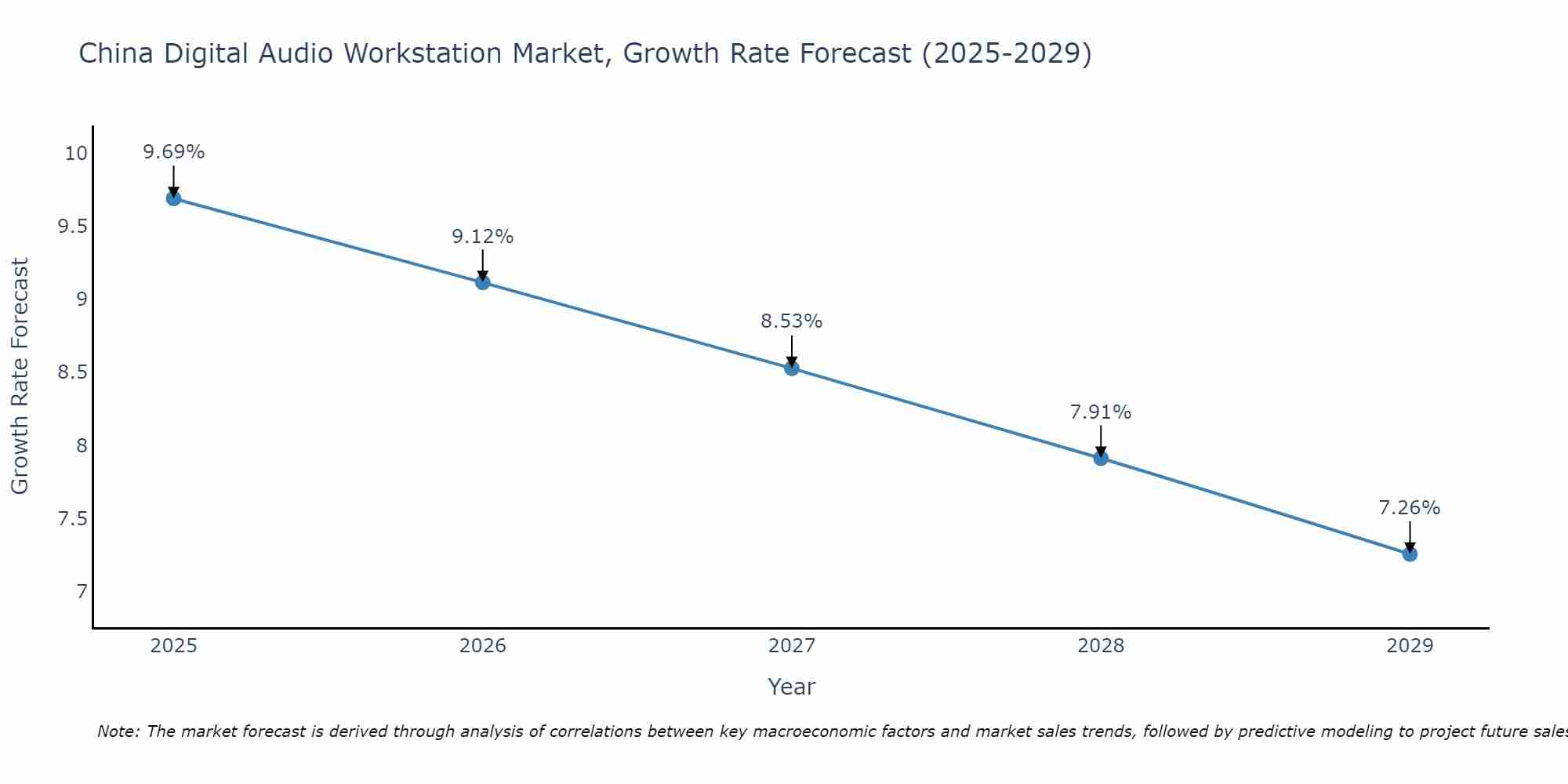 China Digital Audio Workstation Market Growth Rate