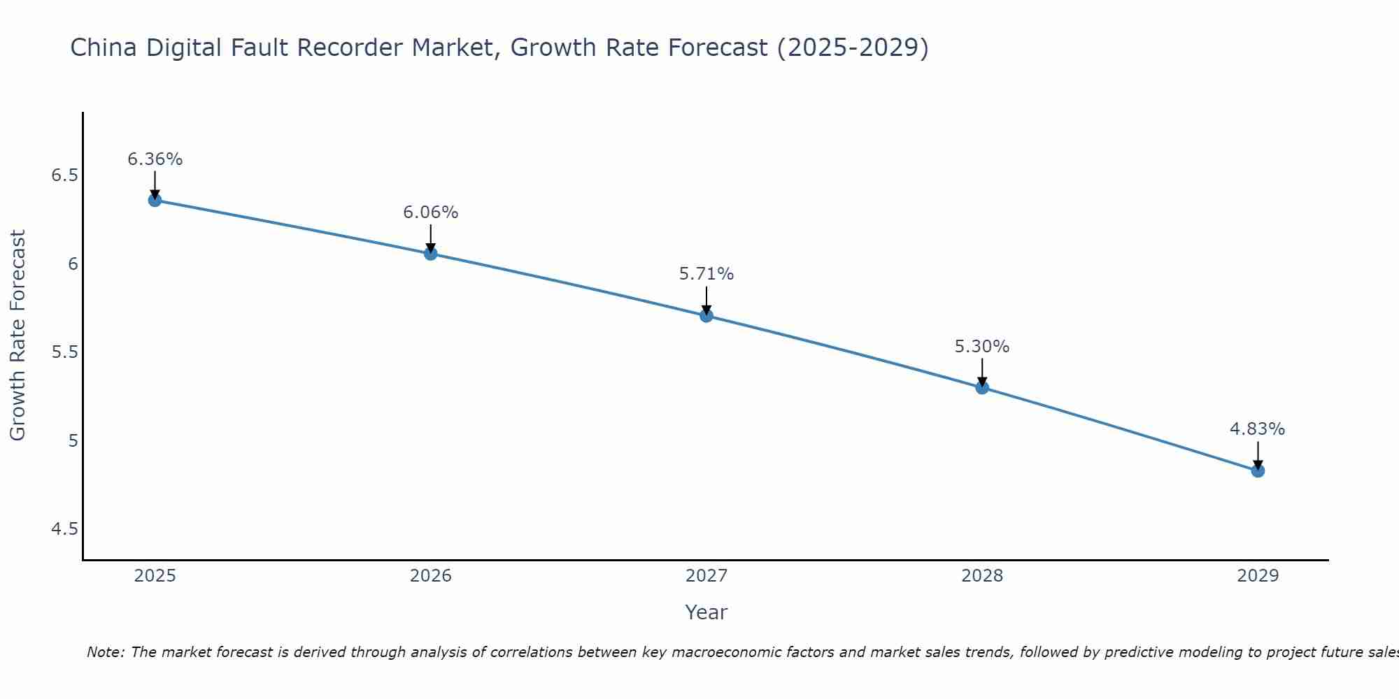 China Digital Fault Recorder Market Growth Rate