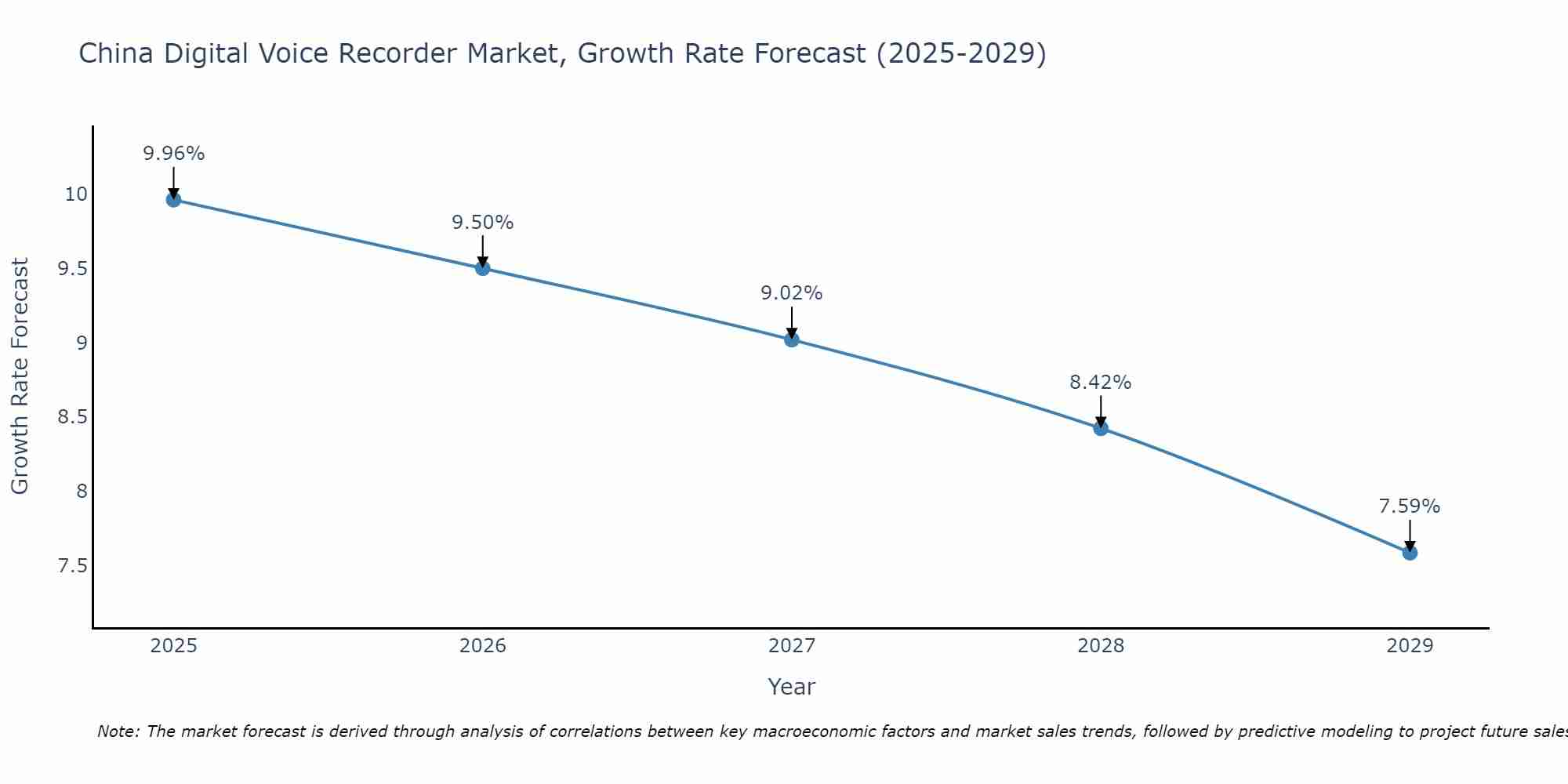 China Digital Voice Recorder Market Size Growth Rate