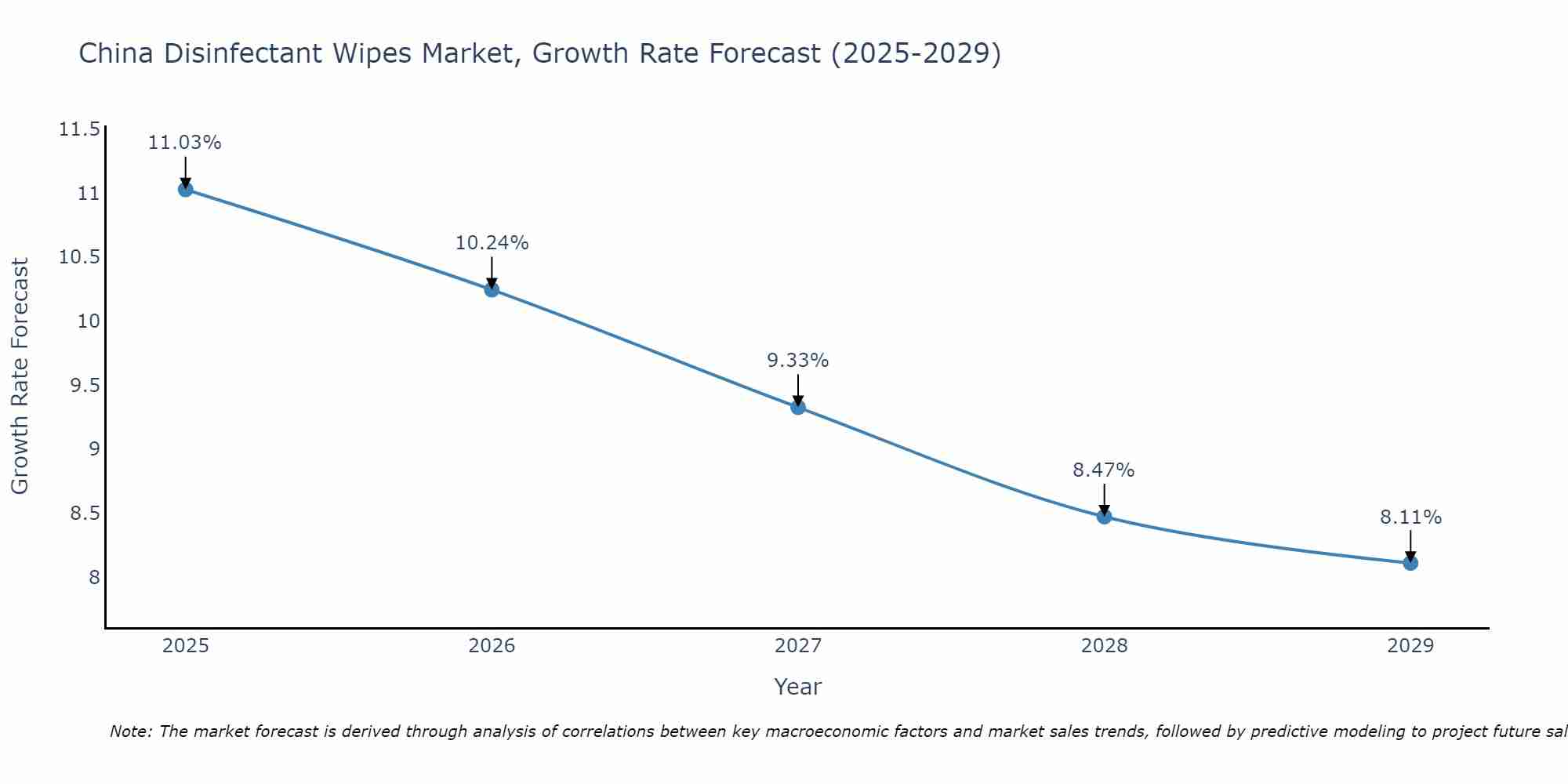 China Disinfectant Wipes Market Size Growth Rate