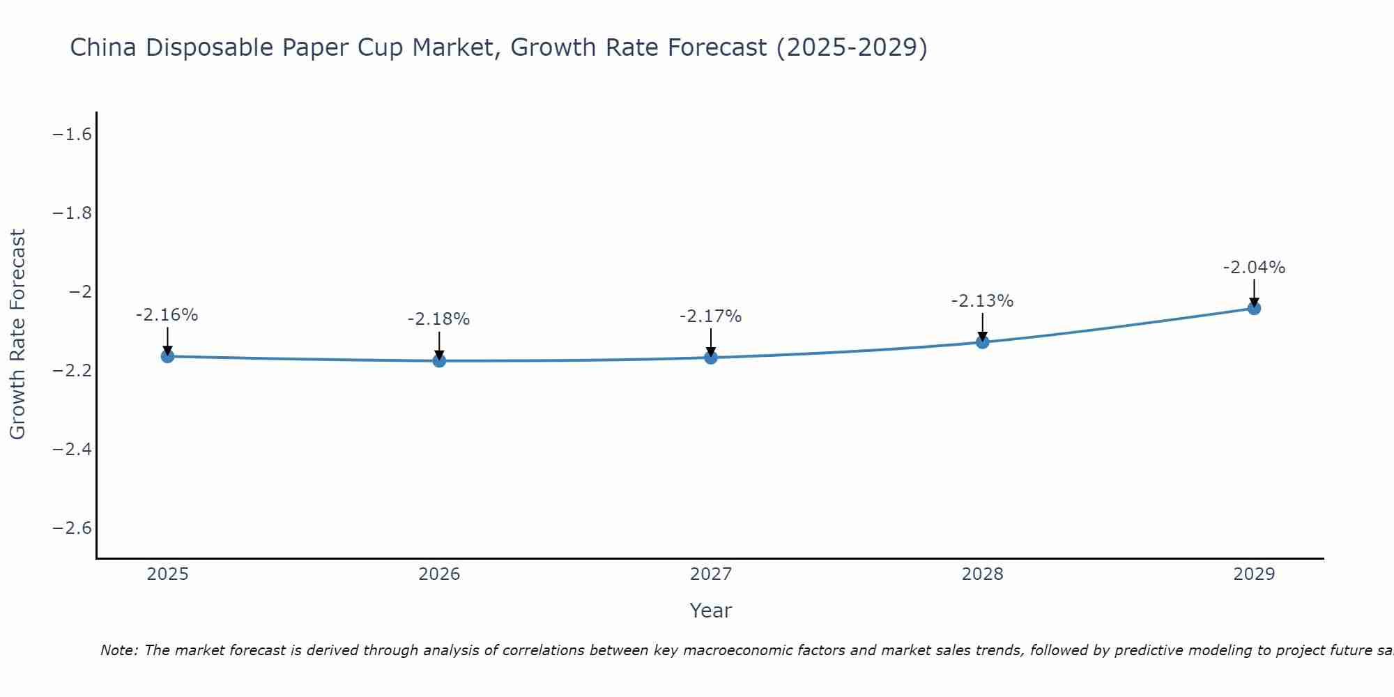 China Disposable Paper Cup Market Growth Rate
