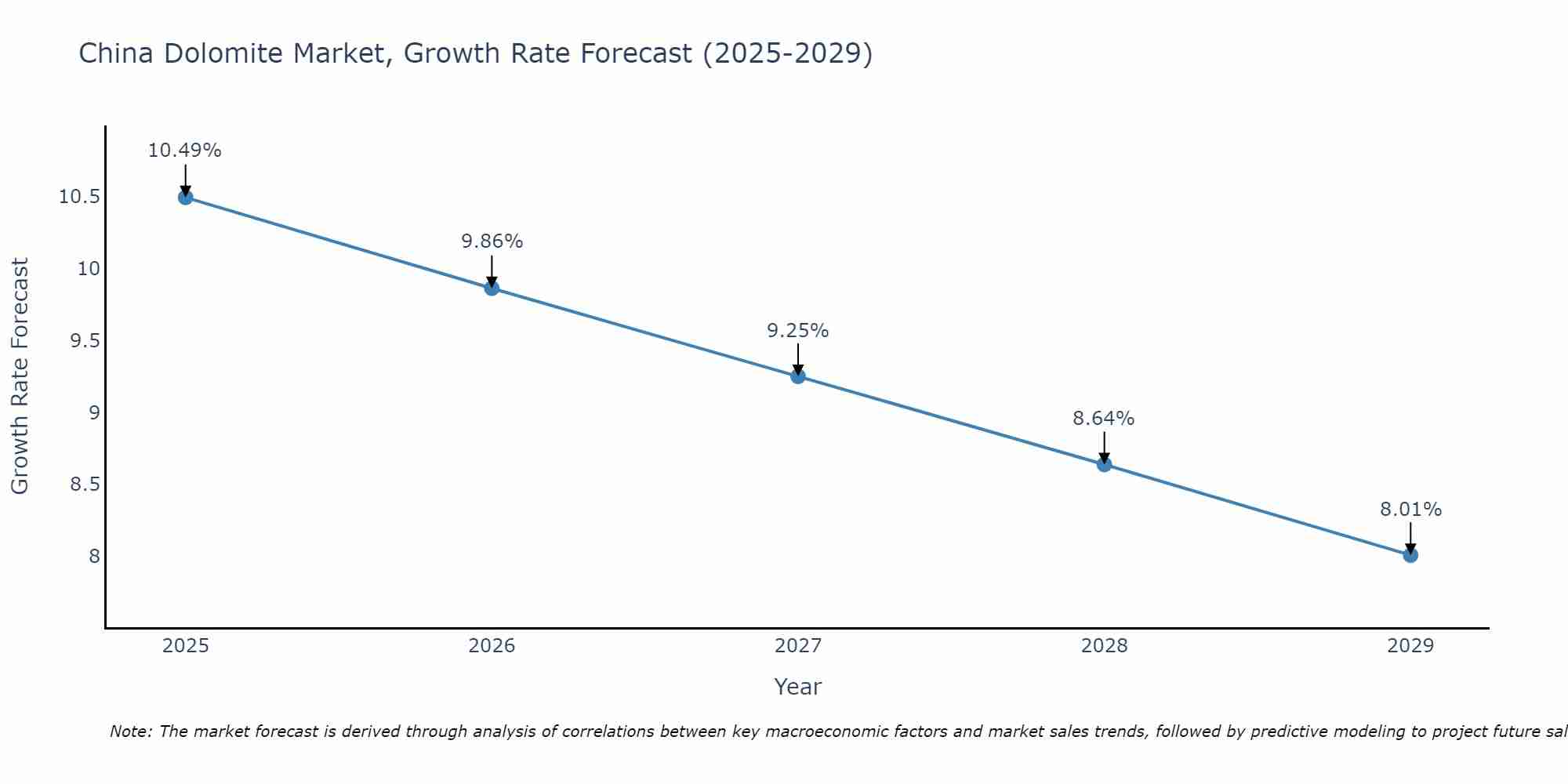 China Dolomite Market Growth Rate