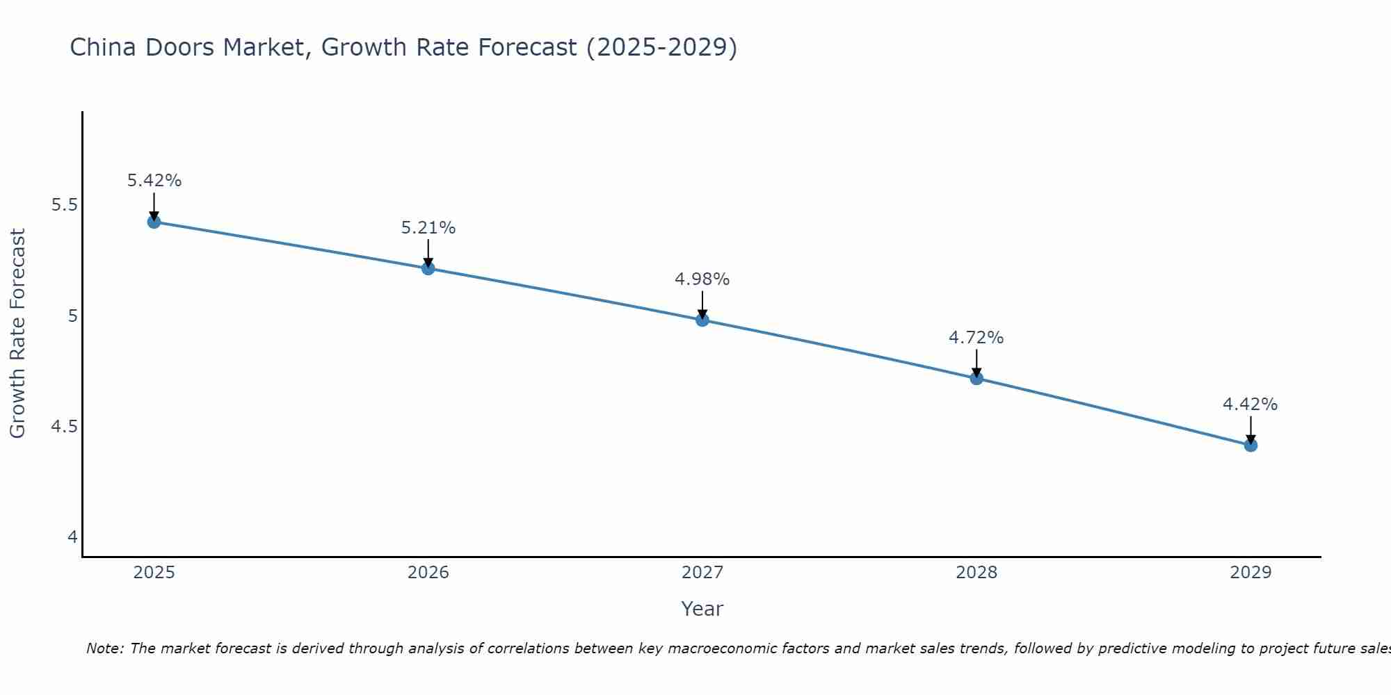 China Doors Market Growth Rate
