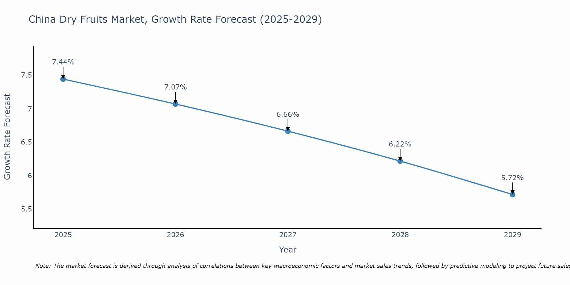 China Dry Fruits Market Growth Rate