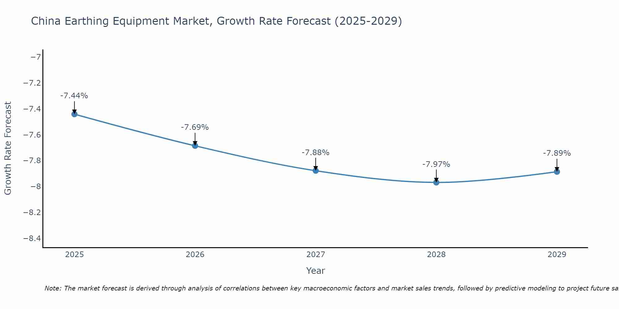 China Earthing Equipment Market Growth Rate
