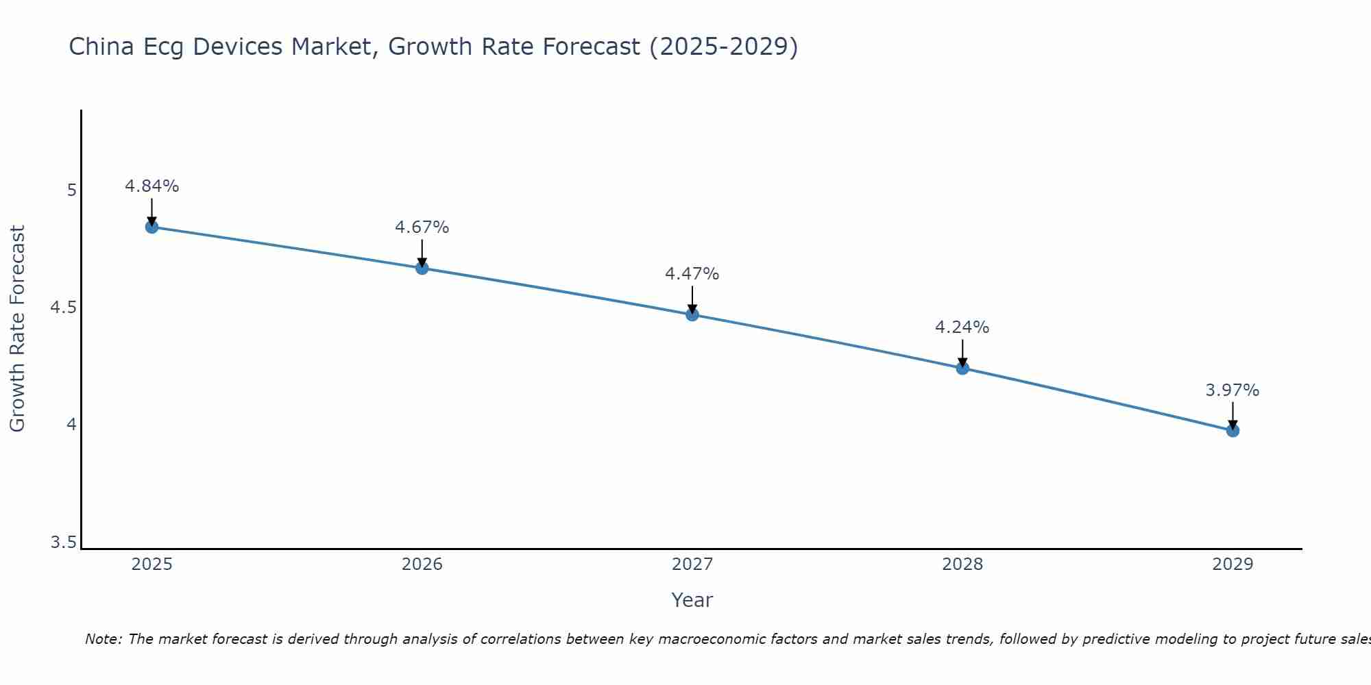China Ecg Devices Market Growth Rate