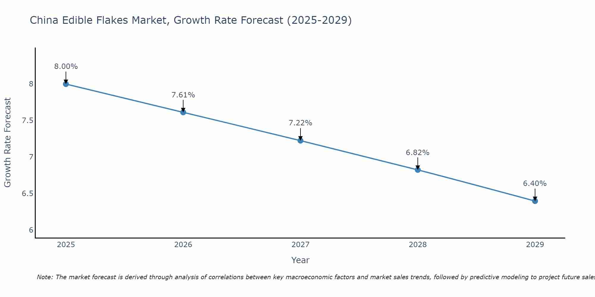 China Edible Flakes Market Growth Rate