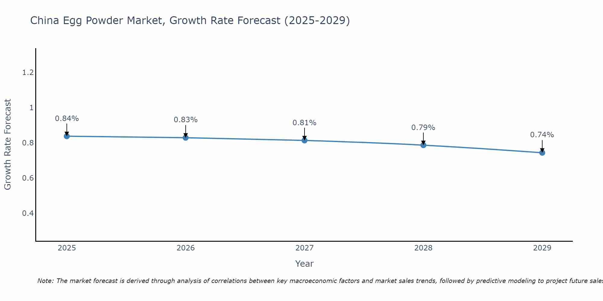 China Egg Powder Market Size Growth Rate