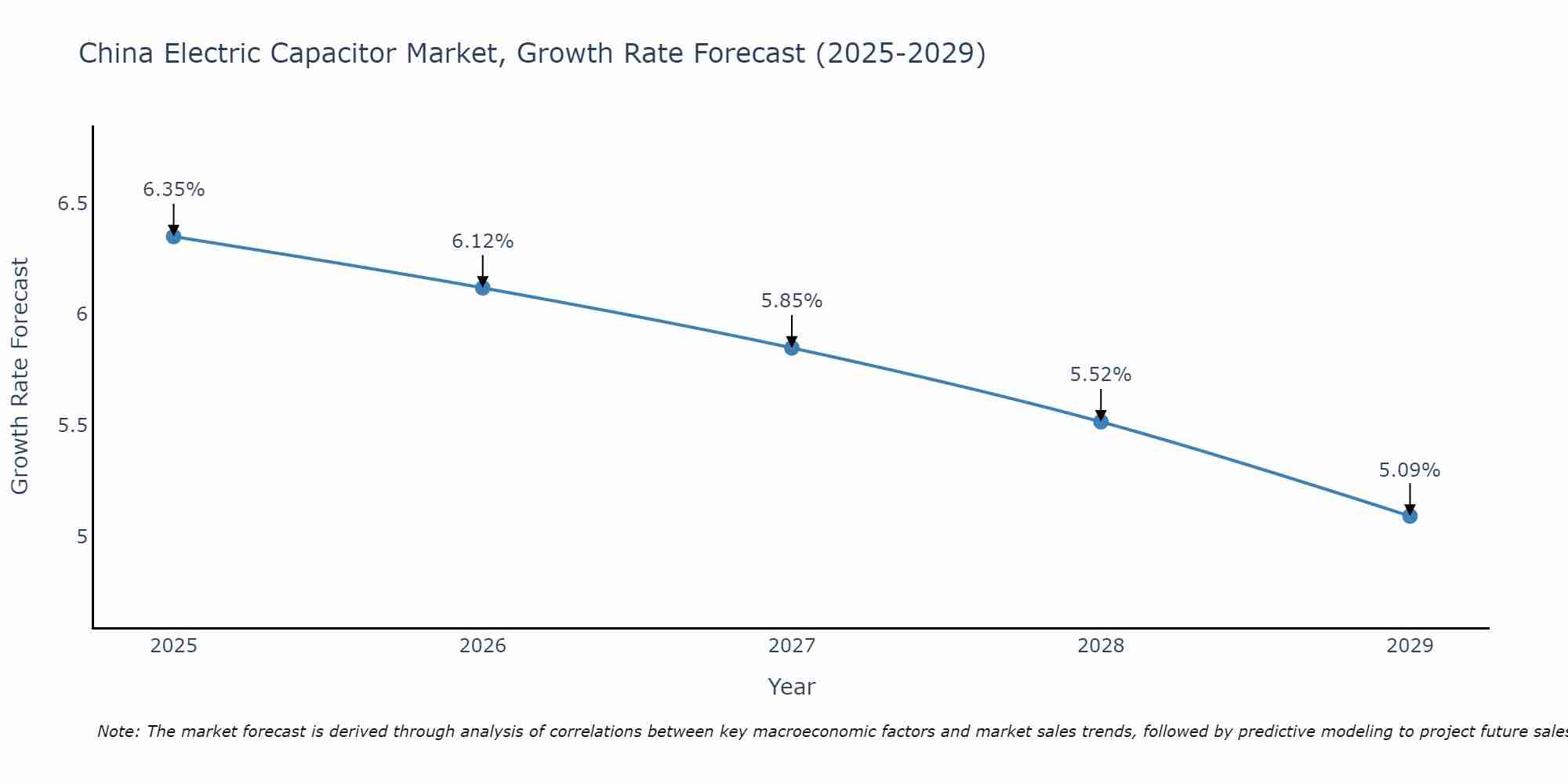 China Electric Capacitor Market Size Growth Rate