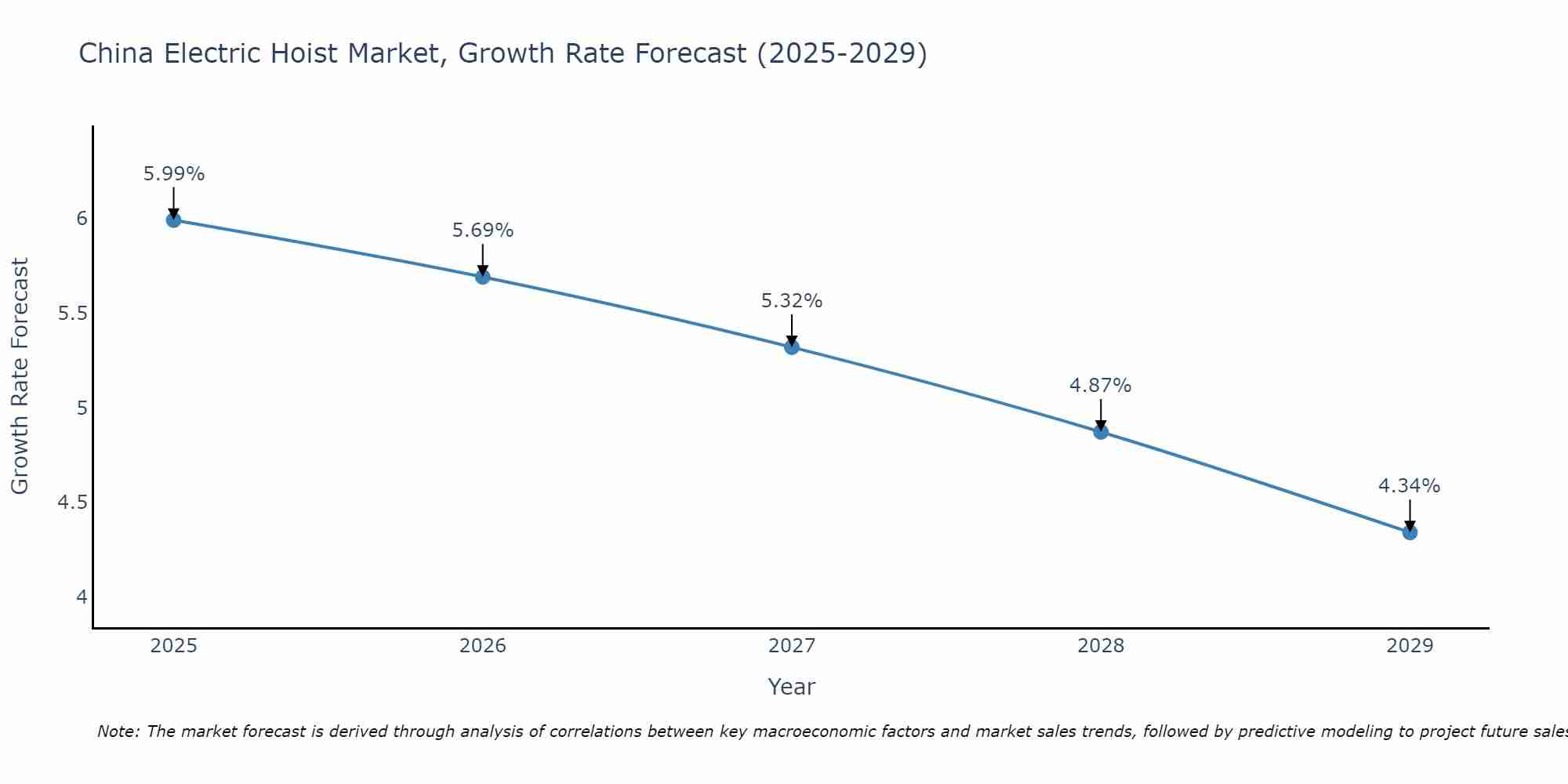 China Electric Hoist Market Growth Rate