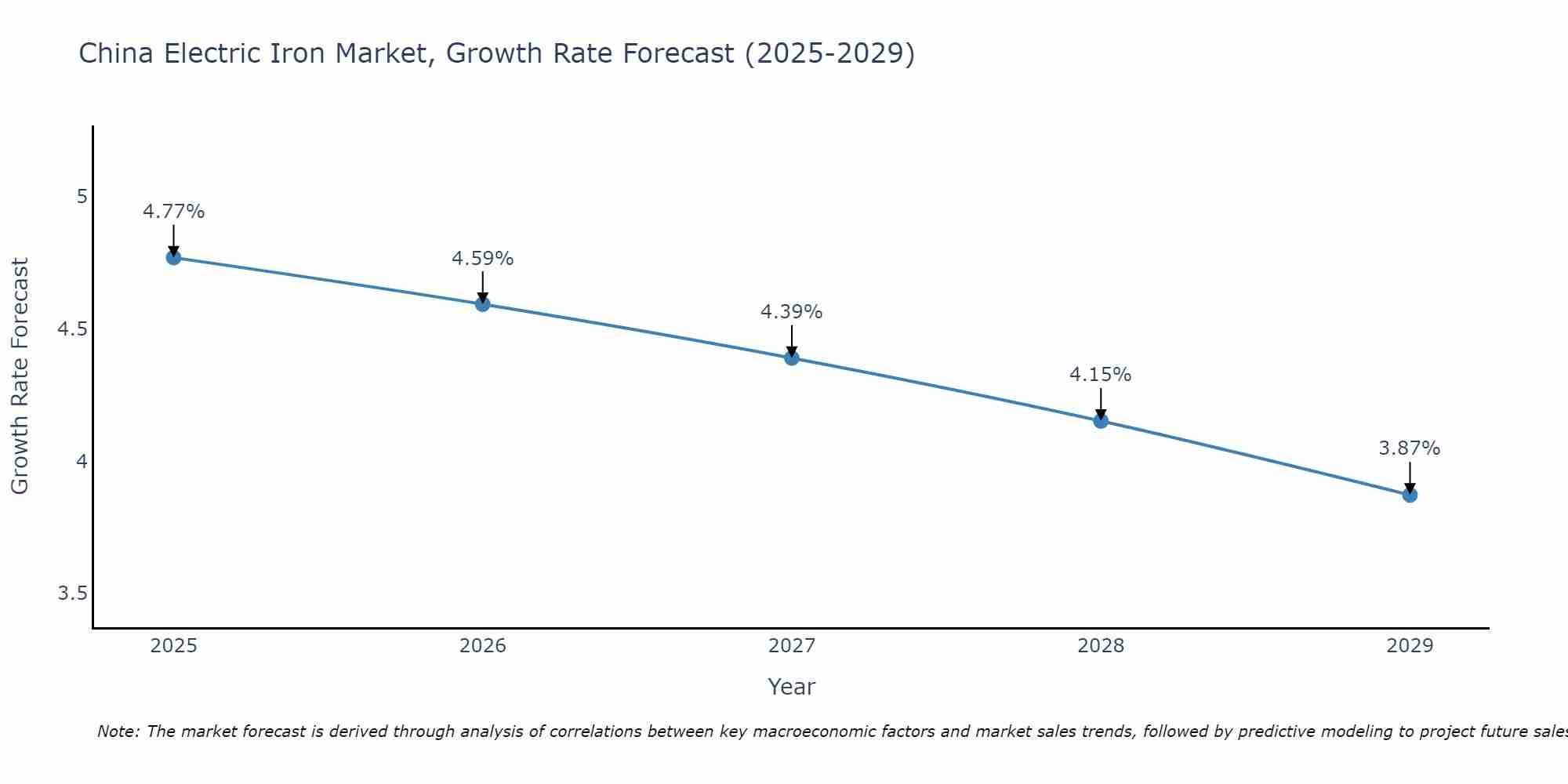 China Electric Iron Market Growth Rate