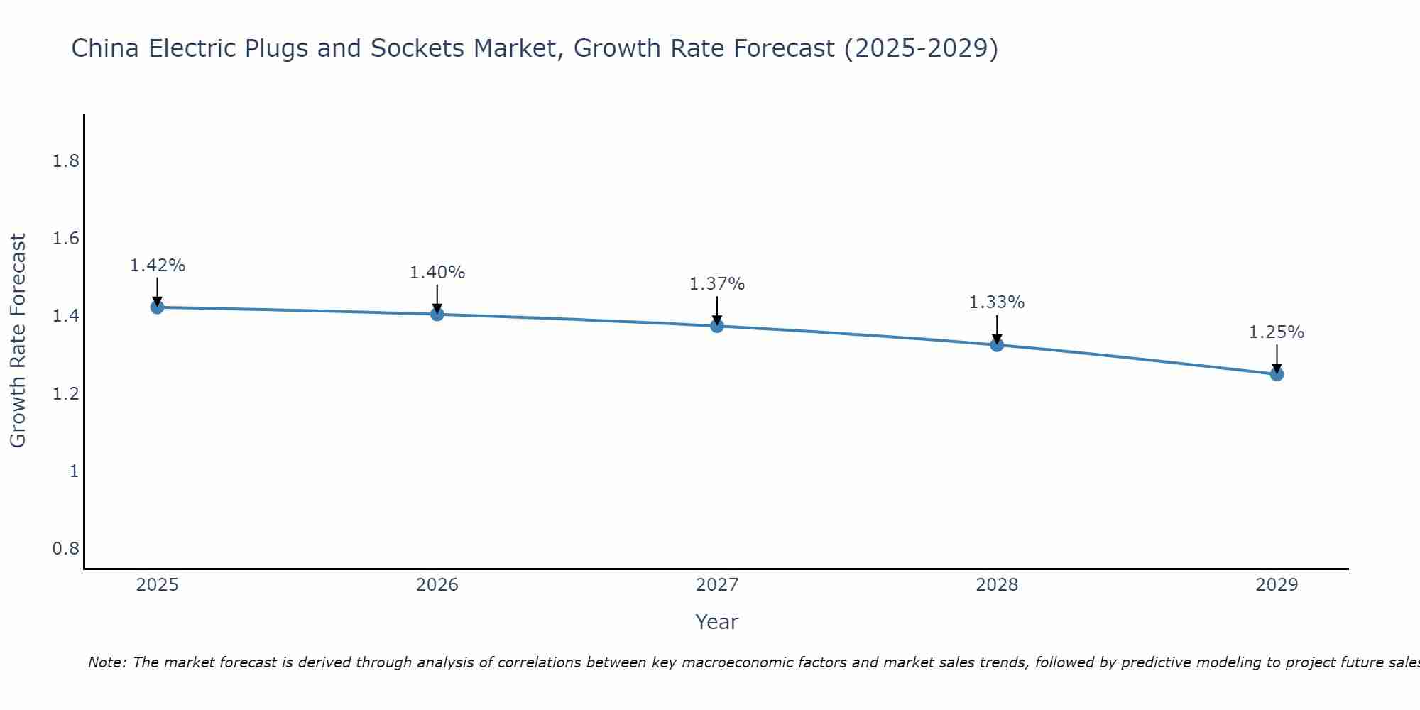 China Electric Plugs and Sockets Market Size Growth Rate