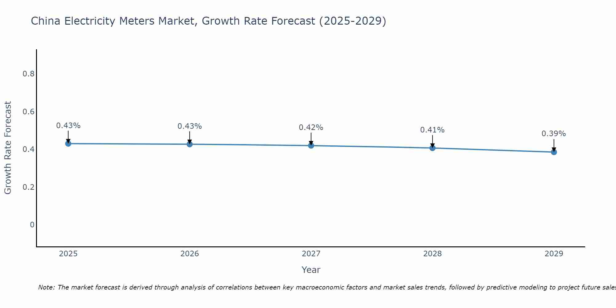 China Electricity Meters Market Growth Rate