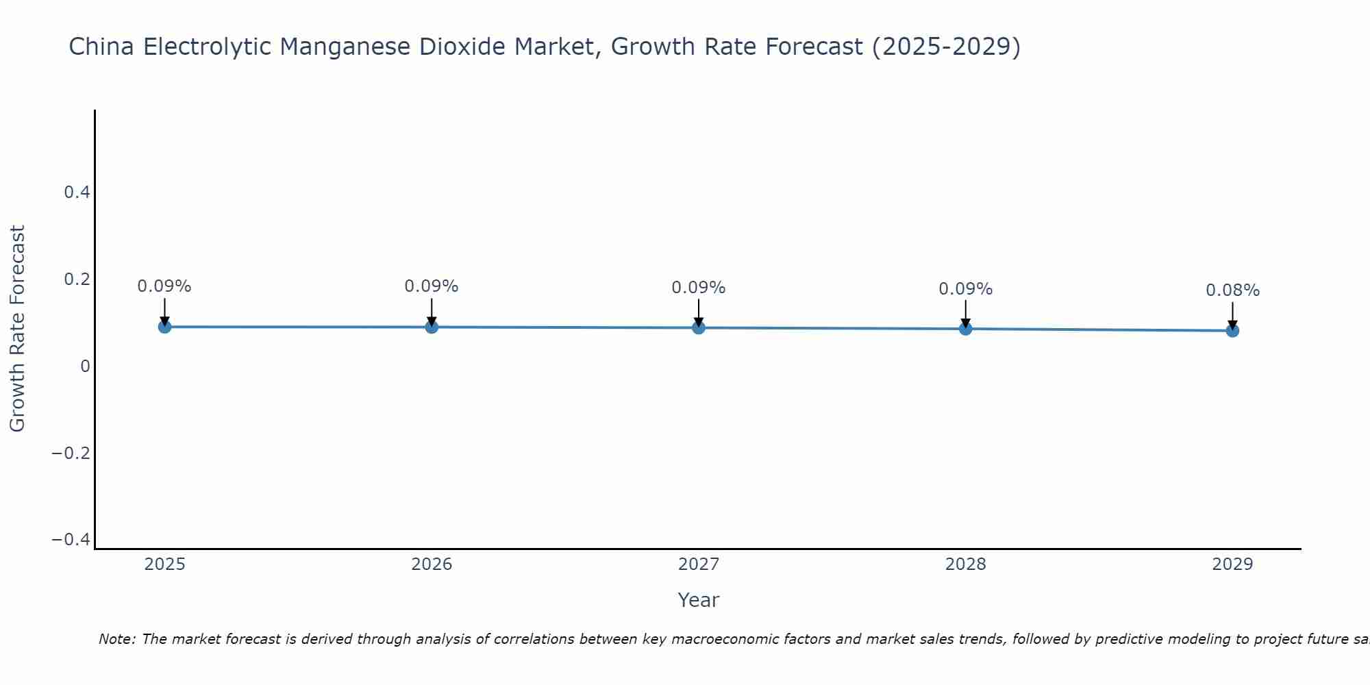 China Electrolytic Manganese Dioxide Market Growth Rate