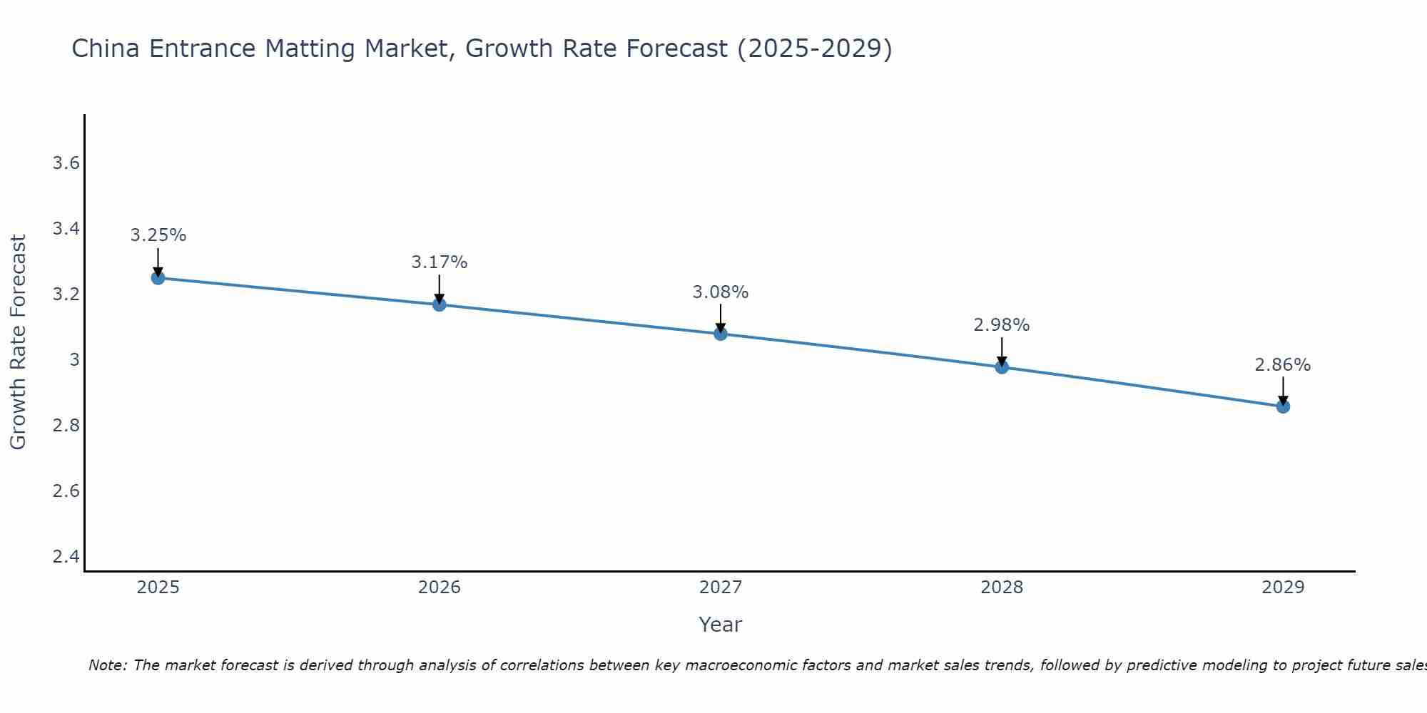 China Entrance Matting Market Growth Rate