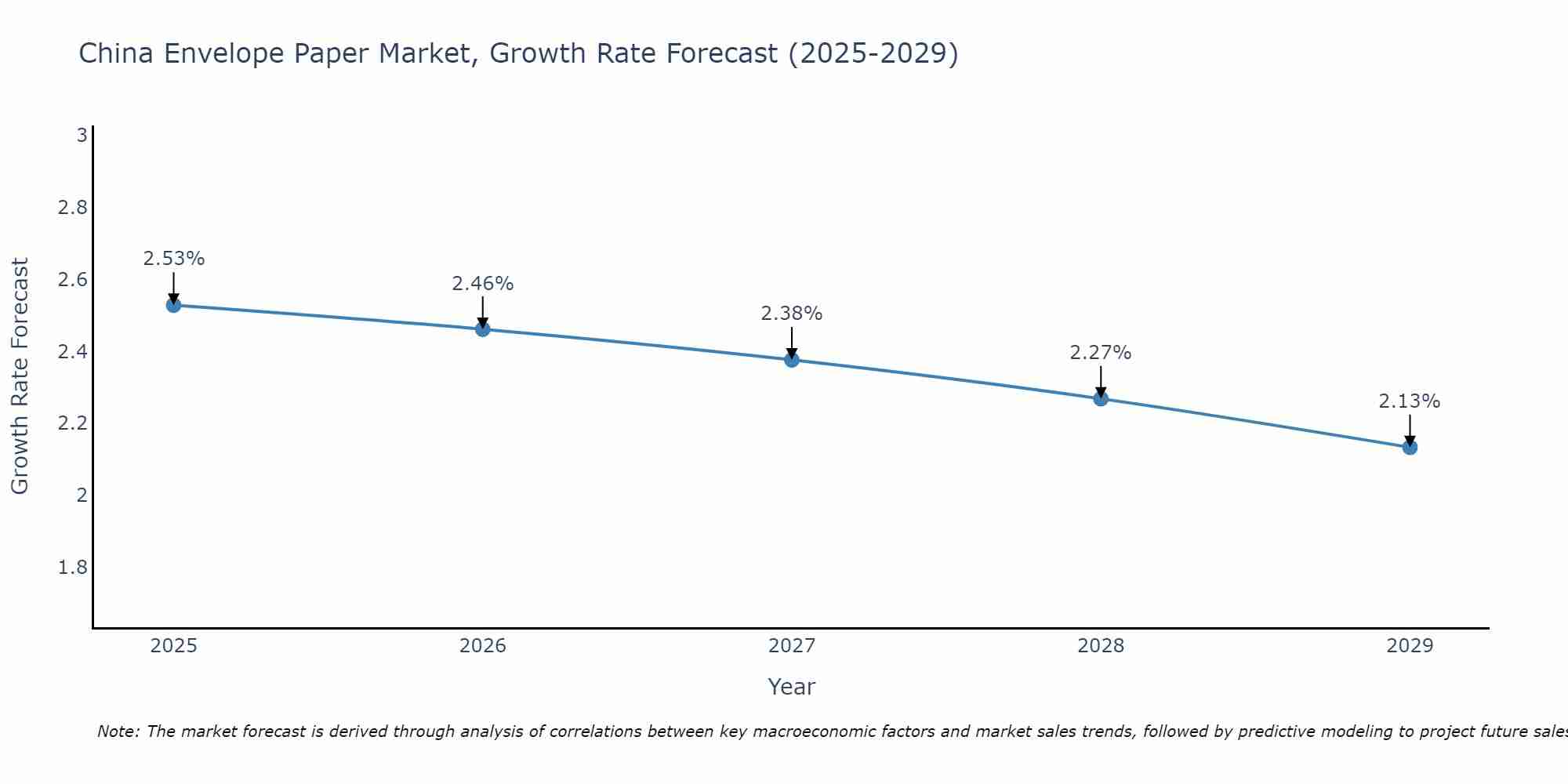 China Envelope Paper Market Growth Rate