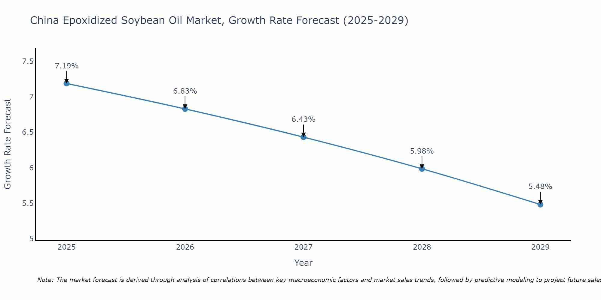China Epoxidized Soybean Oil Market Growth Rate