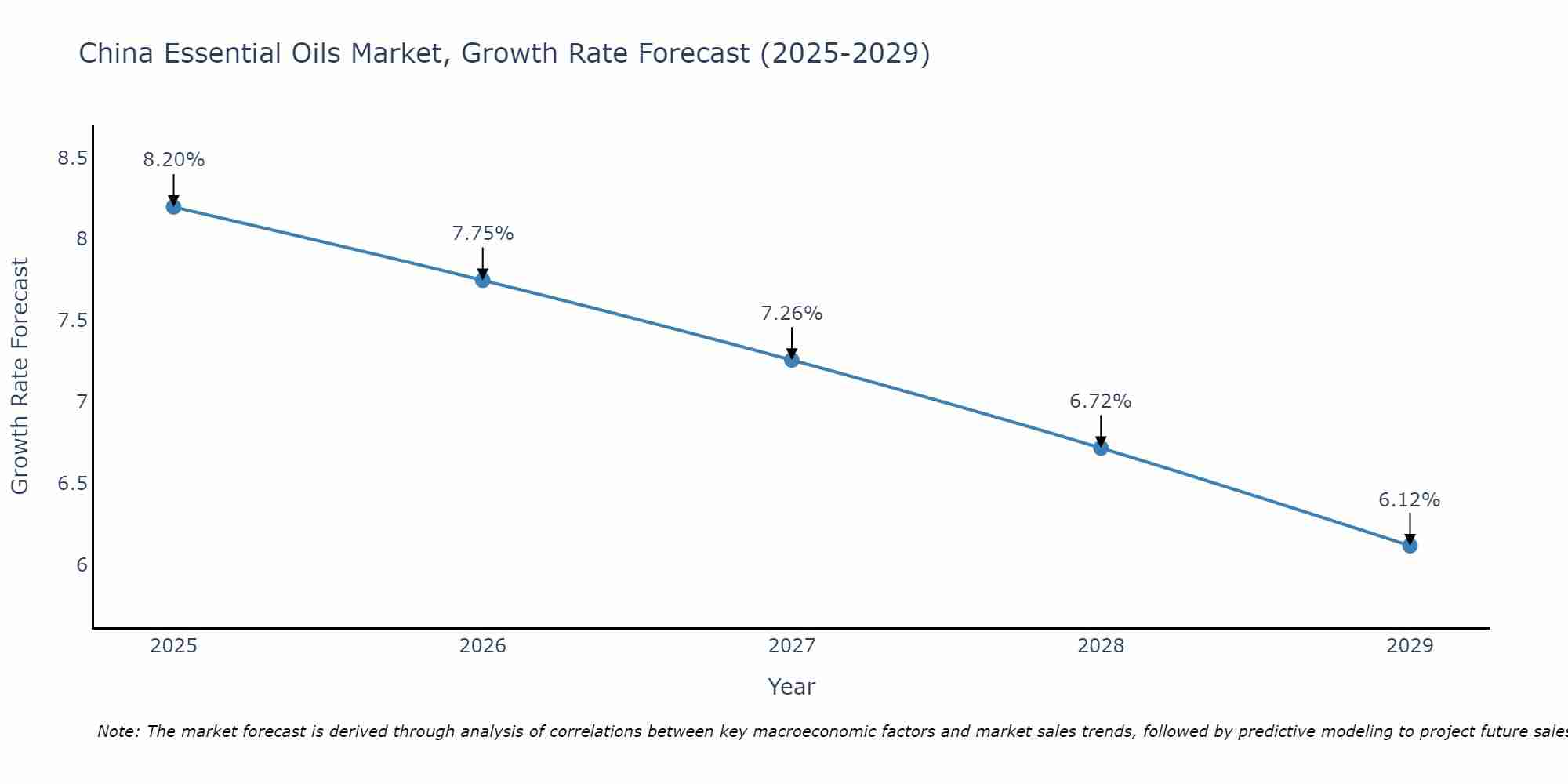 China Essential Oils Market Growth Rate