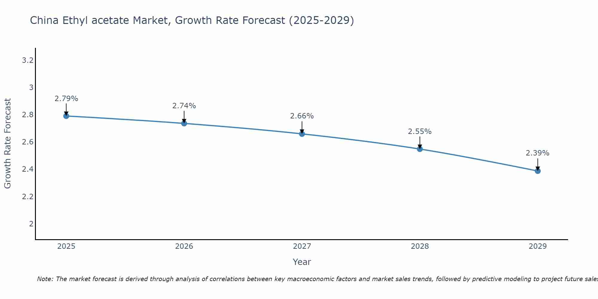 China Ethyl acetate Market Size Growth Rate
