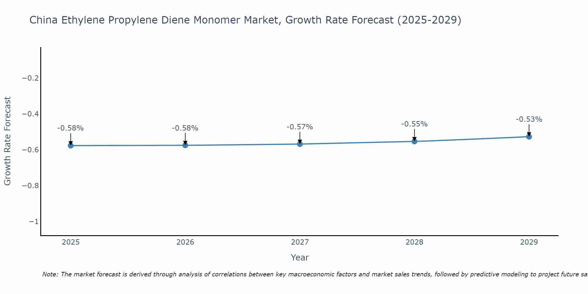 China Ethylene Propylene Diene Monomer Market Size Growth Rate