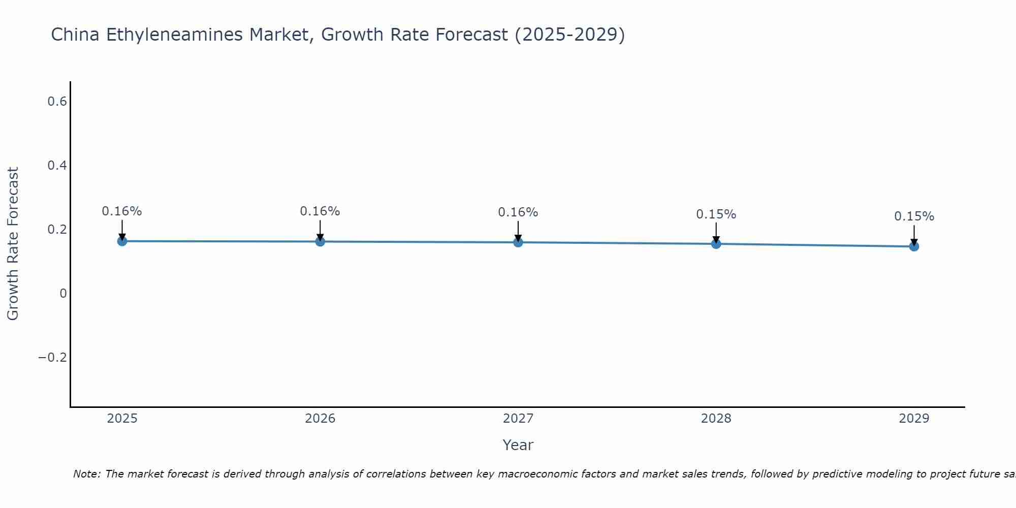 China Ethyleneamines Market Size Growth Rate