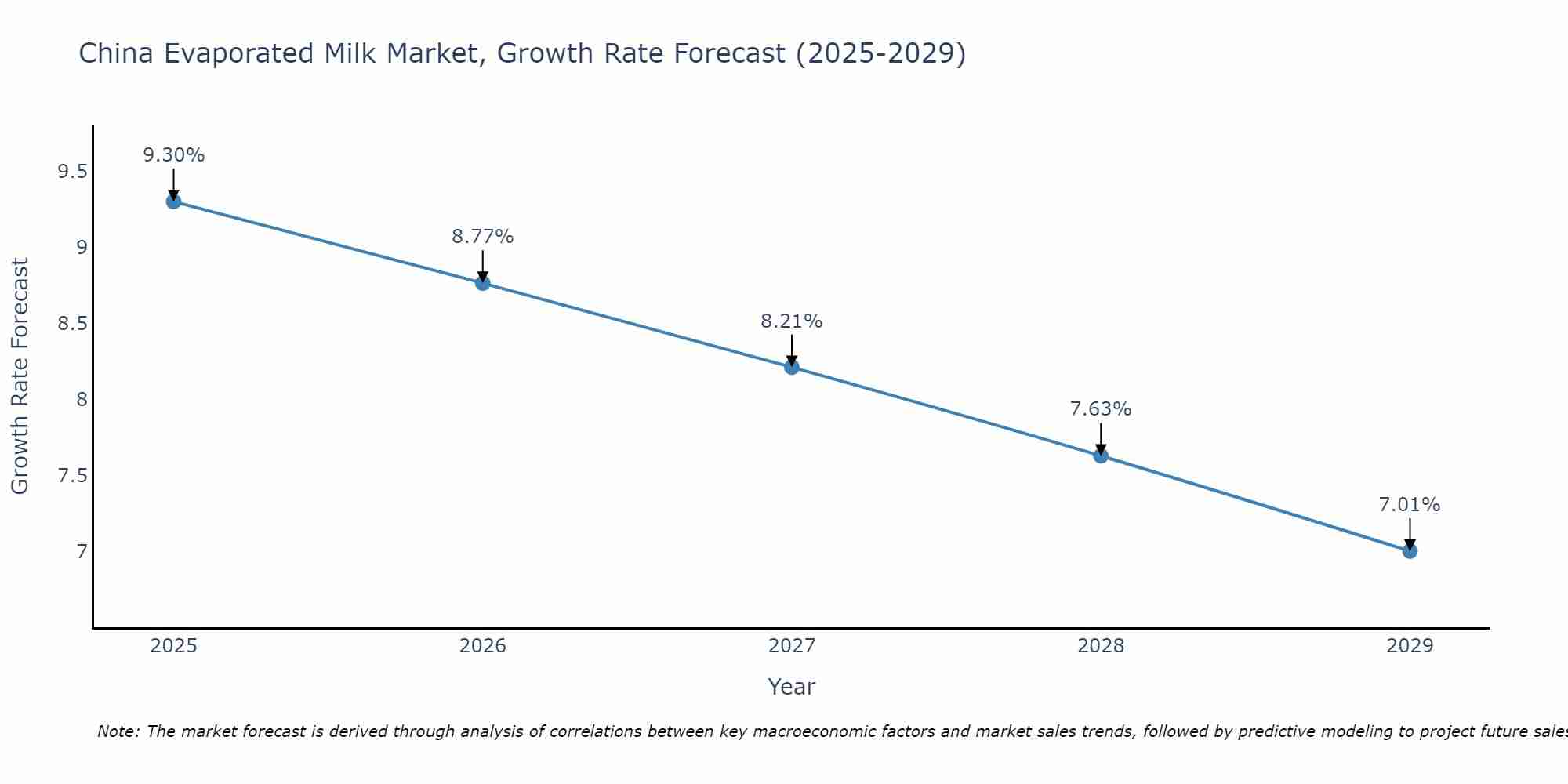 China Evaporated Milk Market Growth Rate