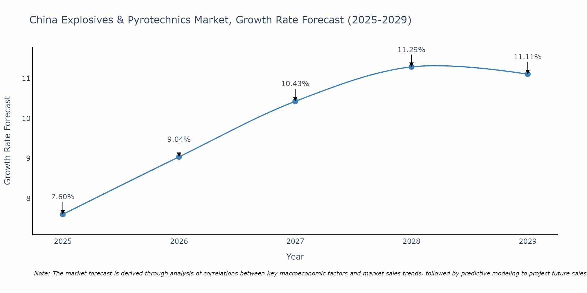China Explosives & Pyrotechnics Market Size Growth Rate
